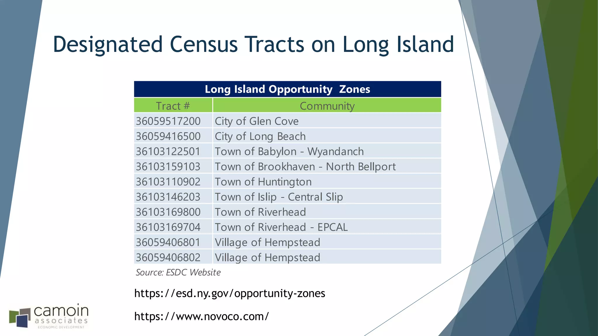 Designated Census Tracts on Long Island
Tract # Community
36059517200 City of Glen Cove
36059416500 City of Long Beach
36103122501 Town of Babylon - Wyandanch
36103159103 Town of Brookhaven - North Bellport
36103110902 Town of Huntington
36103146203 Town of Islip - Central Slip
36103169800 Town of Riverhead
36103169704 Town of Riverhead - EPCAL
36059406801 Village of Hempstead
36059406802 Village of Hempstead
Long Island Opportunity Zones
Source: ESDC Website
https://esd.ny.gov/opportunity-zones
https://www.novoco.com/
 