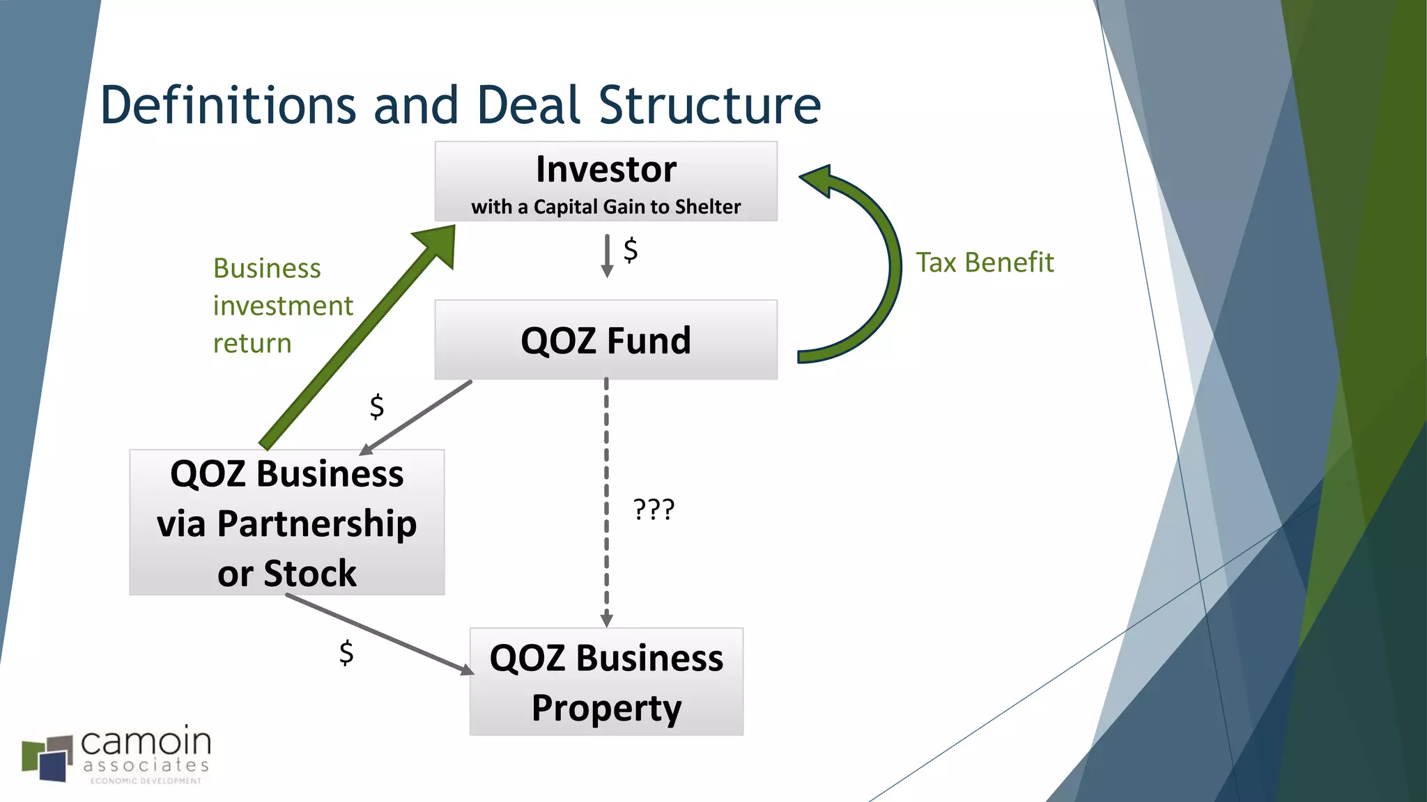 Definitions and Deal Structure
QOZ Fund
QOZ Business
via Partnership
or Stock
QOZ Business
Property
$
???
Investor
with a Capital Gain to Shelter
$
$ Tax BenefitBusiness
investment
return
 