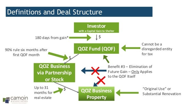 Opportunity Zone Basics