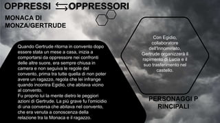 OPPRESSI OPPRESSORI
OPPRESSI OPPRESSORI
MONACA DI
MONZA/GERTRUDE
Quando Gertrude ritorna in convento dopo
essere stata un mese a casa, inizia a
comportarsi da oppressore nei confronti
delle altre suore, era sempre chiusa in
camera e non seguiva le regole del
convento, prima tra tutte quella di non poter
avere un ragazzo, regola che lei infrange
quando incontra Egidio, che abitava vicino
al convento.
Fu proprio lui la mente dietro le peggiori
azioni di Gertrude. La più grave fu l'omicidio
di una conversa che abitava nel convento,
che era venuta a conoscenza della
relazione tra la Monaca e il ragazzo.
PERSONAGGI P
RINCIPALI
Con Egidio,
collaboratore
dell'Innominato,
Gertrude organizzerà il
rapimento di Lucia e il
suo trasferimento nel
castello.
 