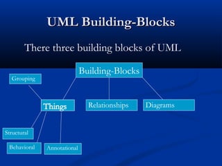 UML Building-BlocksUML Building-Blocks
There three building blocks of UML
Building-Blocks
Relationships Diagrams
Structural
Behavioral
Grouping
Annotational
 