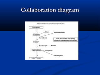 Collaboration diagramCollaboration diagram
 
