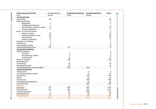 Referentieproject (fictief)             Grondexploitatie   Vastgoedontwikkeling   Vastgoedexploitatie   Totaal
levenscylus

              Duur                                    10 jaar            5 jaar                 20 jaar
              Grondexploitatie
              Verwerving                               -80                                                              -80
              Planontwikkeling                                                                                            0
                  - Masterplan                           -2                                                              -2
                  - Stedebouwkundig plan                 -1                                                              -1
                  - Voorbereiding, toezicht, advies    -25                                                              -25
                  - Procesmanagement                     -1                                                              -1
              Bouw- en woonrijp maken                                                                                     0
                  - Sanering / sloop                   -20                                                              -20
                  - Aanleg openbare ruimte             -25                                                              -25
                  - Infrastructuur                     -20                                                              -20
                  - Kabels en leidingen                  -5                                                              -5
              Bijdragen en subsidies                      5                                                               5
              Financiering                               -5                                                              -5
              Risicobeprijzing GREX                    -10                                                              -10
              Verkoopopbrengst grond                  175                -175                                             0
              Vastgoedontwikkeling
              Planontwikkeling                                                                                            0
                  - Architect                                                -5                                          -5
                  - Ontwikkeling / advies                                    -2                                          -2
                  - Constructeurs                                          -10                                          -10
              Bouw en realisatie                                         -100                                          -100
              Verkoopkosten                                                  -7                                          -7
              Financiering                                                 -10                                          -10
              Risicobeprijzing VO                                          -10                                          -10
              Verkoopopbrengst onroerend goed                             350                   -350                      0
              Vastgoedexploitatie
              Infrastructuur                                                                        -5                    -5
              Inrichting openbare ruimten                                                         -10                    -10
              Onderhoud                                                                         -150                    -150
              Beheer                                                                              -25                    -25
              Financiering                                                                      -200                    -200
              Risicobeprijzing exploitatie                                                        -20                    -20
              Huurinkomsten                                                                      950                     950
              Resultaat                                 -14                 31                   190                     207
              Opbrengst                                175                350                    950                   1.475




                                                                                                                               waardecreatie
              Directe kosten                          -174               -299                   -540                  -1.013
              Financieringslasten                         -5               -10                  -200                    -215
              Risicobeprijzing                          -10                -10                    -20                    -40
              Projectresultaat                          -14                 31                   190                     207
                                                       -8%                 9%                   20%                     14%


                                                                                                                                               wensen en waarde   141
 