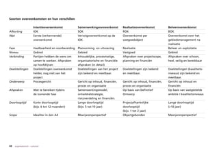 Soorten overeenkomsten en hun verschillen

                          Intentieovereenkomst            Samenwerkingsovereenkomst        Realisatieovereenkomst          Beheerovereenkomst
Afkorting                 IOK                             SOK                              ROK                             BOK
Wat                       Eerste (verkennende)            Vervolgovereenkomst op de        Overeenkomst per                Overeenkomst over het
                          overeenkomst                    IOK                              vastgoedobject                  gebiedsmanagement na
                                                                                                                           realisatie
Fase                      Haalbaarheid en voorbereiding   Planvorming en uitvoering        Realisatie                      Beheer en exploitatie
Niveau                    Gebied                          Gebied                           Vastgoed                        Gebied
Verbinding                Partijen hebben de wens om      Inhoudelijke, procesmatige,      Afspraken over projectscope,    Afspraken over schoon,
                          samen te werken. Afspraken      organisatorische en financiële   planning en financiën           heel, veilig en bereikbaar
                          op hoofdlijnen                  afspraken (in detail)
Doelstellingen            Doelstellingen overeenkomst     Doelstellingen van het project   Doelstellingen zijn bekend      Doelstellingen (kwaliteits-
                          helder, nog niet van het        zijn bekend en meetbaar.         en meetbaar.                    niveaus) zijn bekend en
                          project                                                                                          meetbaar.
Onderwerp                 Procesgericht                   Gericht op inhoud, financiën,    Gericht op inhoud, financiën,   Gericht op inhoud en
                                                          proces en organisatie            proces en organisatie           financiën
Afspraken                 Wat te bereiken tijdens         Samenwerkingsmodel,              Op basis van Definitief         Op basis van vastgestelde
                          de komende fase                 ontwikkelstrategie,              Ontwerp                         ambitie / kwaliteitsniveaus
                                                          risicoverdeling en financiën.
Doorlooptijd              Korte doorlooptijd              Lange doorlooptijd               Projectafhankelijke             Lange doorlooptijd
                          (bijv. 6 tot 12 maanden)        (bijv. 5 tot 10 jaar)            doorlooptijd                    (>10 jaar)
                                                                                           (bijv. 1 tot 2 jaar)
Scope                     Idealiter in één A4             Meerjarenperspectief             Objectgebonden                  Meerjarenperspectief




48   organisatorisch – cultureel
 