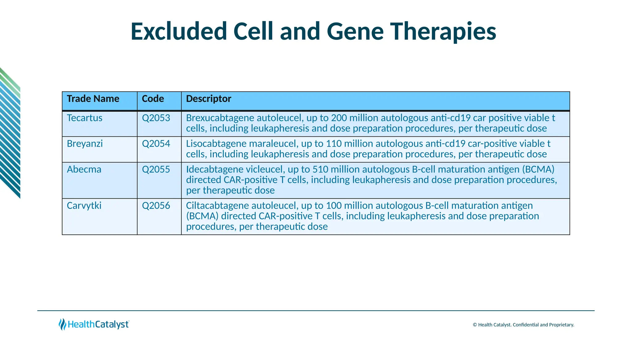 © Health Catalyst. Confidential and Proprietary.
Excluded Cell and Gene Therapies
Trade Name Code Descriptor
Tecartus Q2053 Brexucabtagene autoleucel, up to 200 million autologous anti-cd19 car positive viable t
cells, including leukapheresis and dose preparation procedures, per therapeutic dose
Breyanzi Q2054 Lisocabtagene maraleucel, up to 110 million autologous anti-cd19 car-positive viable t
cells, including leukapheresis and dose preparation procedures, per therapeutic dose
Abecma Q2055 Idecabtagene vicleucel, up to 510 million autologous B-cell maturation antigen (BCMA)
directed CAR-positive T cells, including leukapheresis and dose preparation procedures,
per therapeutic dose
Carvytki Q2056 Ciltacabtagene autoleucel, up to 100 million autologous B-cell maturation antigen
(BCMA) directed CAR-positive T cells, including leukapheresis and dose preparation
procedures, per therapeutic dose
 