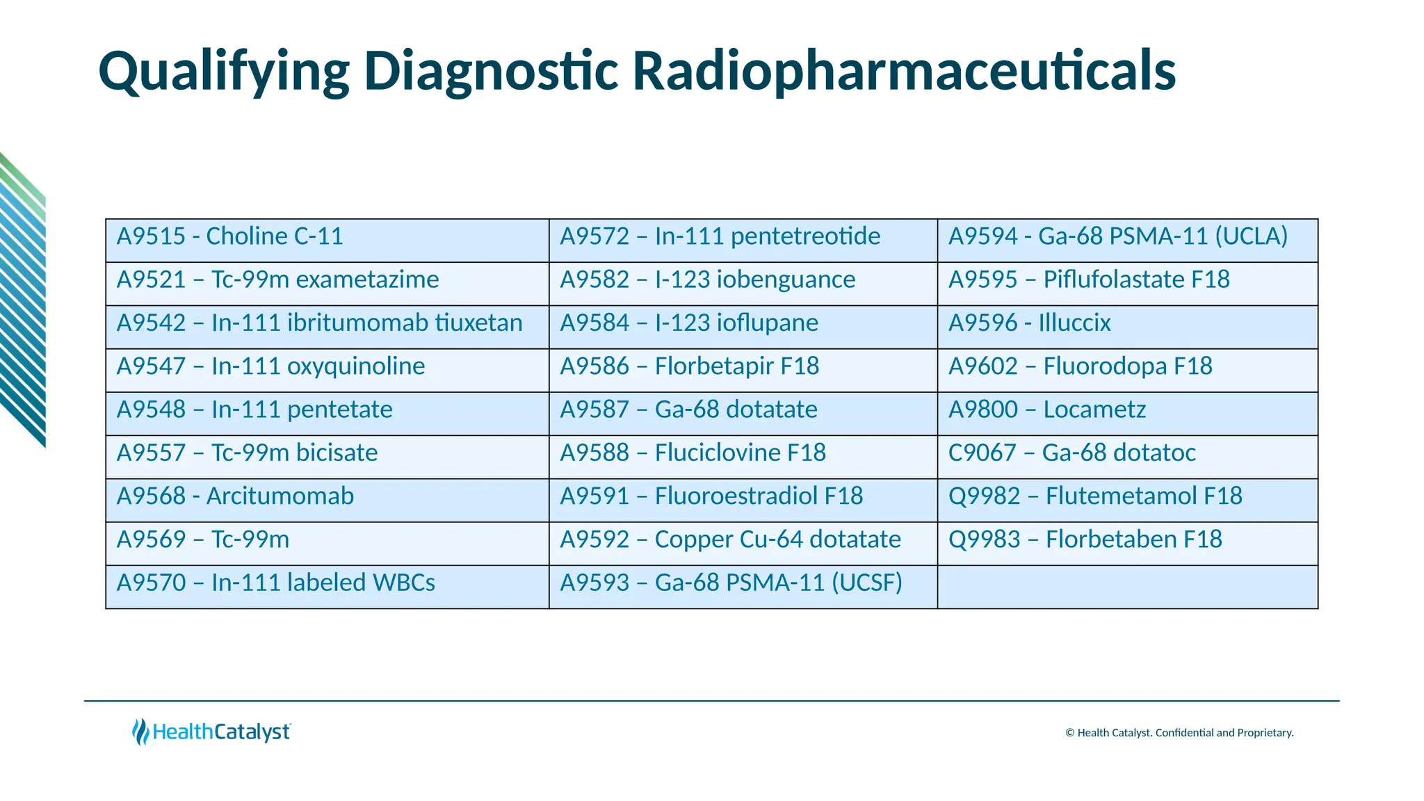 © Health Catalyst. Confidential and Proprietary.
Qualifying Diagnostic Radiopharmaceuticals
A9515 - Choline C-11 A9572 – In-111 pentetreotide A9594 - Ga-68 PSMA-11 (UCLA)
A9521 – Tc-99m exametazime A9582 – I-123 iobenguance A9595 – Piflufolastate F18
A9542 – In-111 ibritumomab tiuxetan A9584 – I-123 ioflupane A9596 - Illuccix
A9547 – In-111 oxyquinoline A9586 – Florbetapir F18 A9602 – Fluorodopa F18
A9548 – In-111 pentetate A9587 – Ga-68 dotatate A9800 – Locametz
A9557 – Tc-99m bicisate A9588 – Fluciclovine F18 C9067 – Ga-68 dotatoc
A9568 - Arcitumomab A9591 – Fluoroestradiol F18 Q9982 – Flutemetamol F18
A9569 – Tc-99m A9592 – Copper Cu-64 dotatate Q9983 – Florbetaben F18
A9570 – In-111 labeled WBCs A9593 – Ga-68 PSMA-11 (UCSF)
 