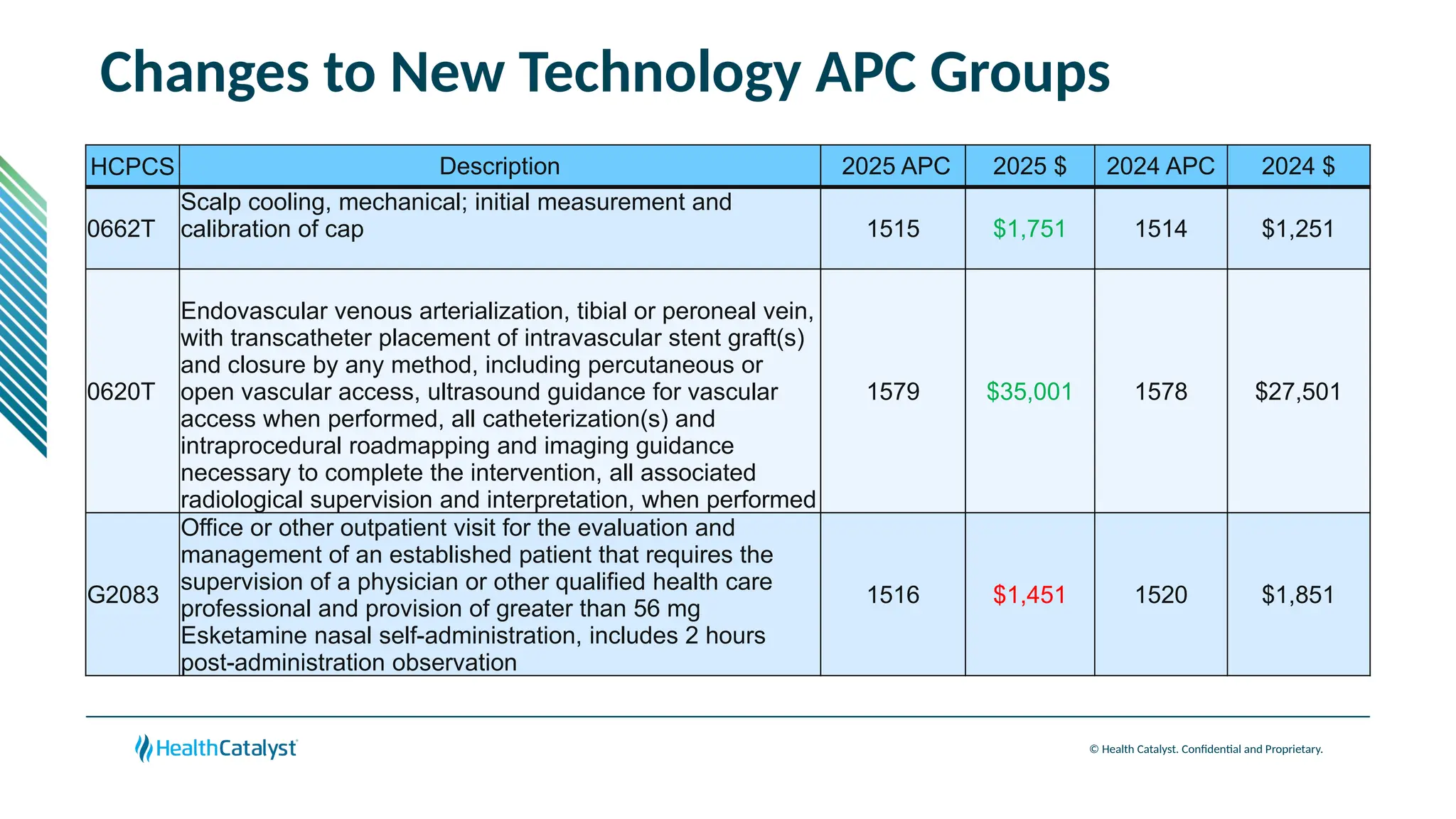 © Health Catalyst. Confidential and Proprietary.
Changes to New Technology APC Groups
HCPCS Description 2025 APC 2025 $ 2024 APC 2024 $
0662T
Scalp cooling, mechanical; initial measurement and
calibration of cap 1515 $1,751 1514 $1,251
0620T
Endovascular venous arterialization, tibial or peroneal vein,
with transcatheter placement of intravascular stent graft(s)
and closure by any method, including percutaneous or
open vascular access, ultrasound guidance for vascular
access when performed, all catheterization(s) and
intraprocedural roadmapping and imaging guidance
necessary to complete the intervention, all associated
radiological supervision and interpretation, when performed
1579 $35,001 1578 $27,501
G2083
Office or other outpatient visit for the evaluation and
management of an established patient that requires the
supervision of a physician or other qualified health care
professional and provision of greater than 56 mg
Esketamine nasal self-administration, includes 2 hours
post-administration observation
1516 $1,451 1520 $1,851
 