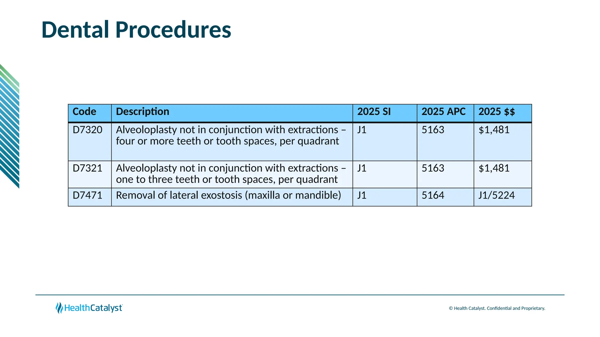 © Health Catalyst. Confidential and Proprietary.
Dental Procedures
Code Description 2025 SI 2025 APC 2025 $$
D7320 Alveoloplasty not in conjunction with extractions –
four or more teeth or tooth spaces, per quadrant
J1 5163 $1,481
D7321 Alveoloplasty not in conjunction with extractions –
one to three teeth or tooth spaces, per quadrant
J1 5163 $1,481
D7471 Removal of lateral exostosis (maxilla or mandible) J1 5164 J1/5224
 