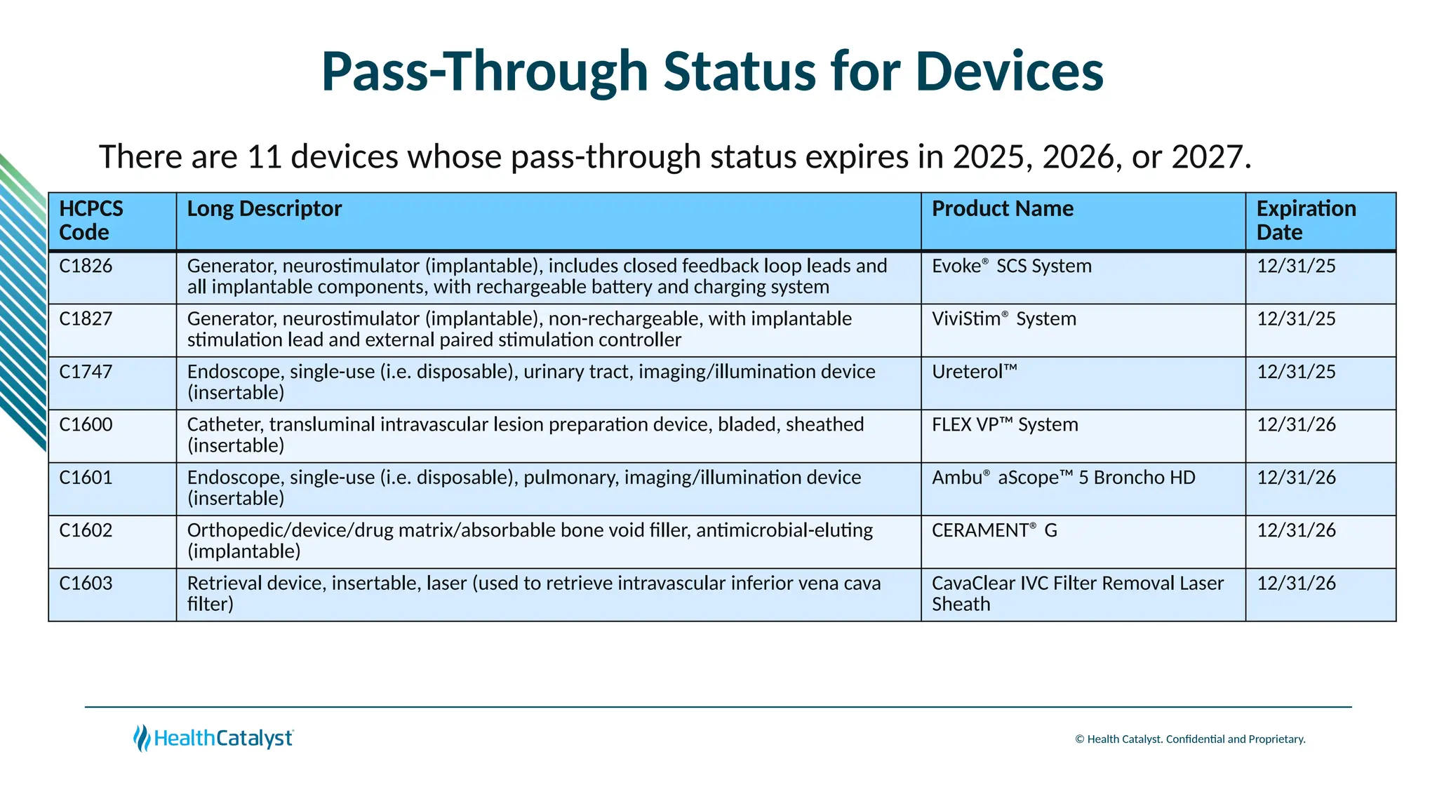 © Health Catalyst. Confidential and Proprietary.
Pass-Through Status for Devices
There are 11 devices whose pass-through status expires in 2025, 2026, or 2027.
HCPCS
Code
Long Descriptor Product Name Expiration
Date
C1826 Generator, neurostimulator (implantable), includes closed feedback loop leads and
all implantable components, with rechargeable battery and charging system
Evoke® SCS System 12/31/25
C1827 Generator, neurostimulator (implantable), non-rechargeable, with implantable
stimulation lead and external paired stimulation controller
ViviStim® System 12/31/25
C1747 Endoscope, single-use (i.e. disposable), urinary tract, imaging/illumination device
(insertable)
Ureterol™ 12/31/25
C1600 Catheter, transluminal intravascular lesion preparation device, bladed, sheathed
(insertable)
FLEX VP™ System 12/31/26
C1601 Endoscope, single-use (i.e. disposable), pulmonary, imaging/illumination device
(insertable)
Ambu® aScope™ 5 Broncho HD 12/31/26
C1602 Orthopedic/device/drug matrix/absorbable bone void filler, antimicrobial-eluting
(implantable)
CERAMENT® G 12/31/26
C1603 Retrieval device, insertable, laser (used to retrieve intravascular inferior vena cava
filter)
CavaClear IVC Filter Removal Laser
Sheath
12/31/26
 