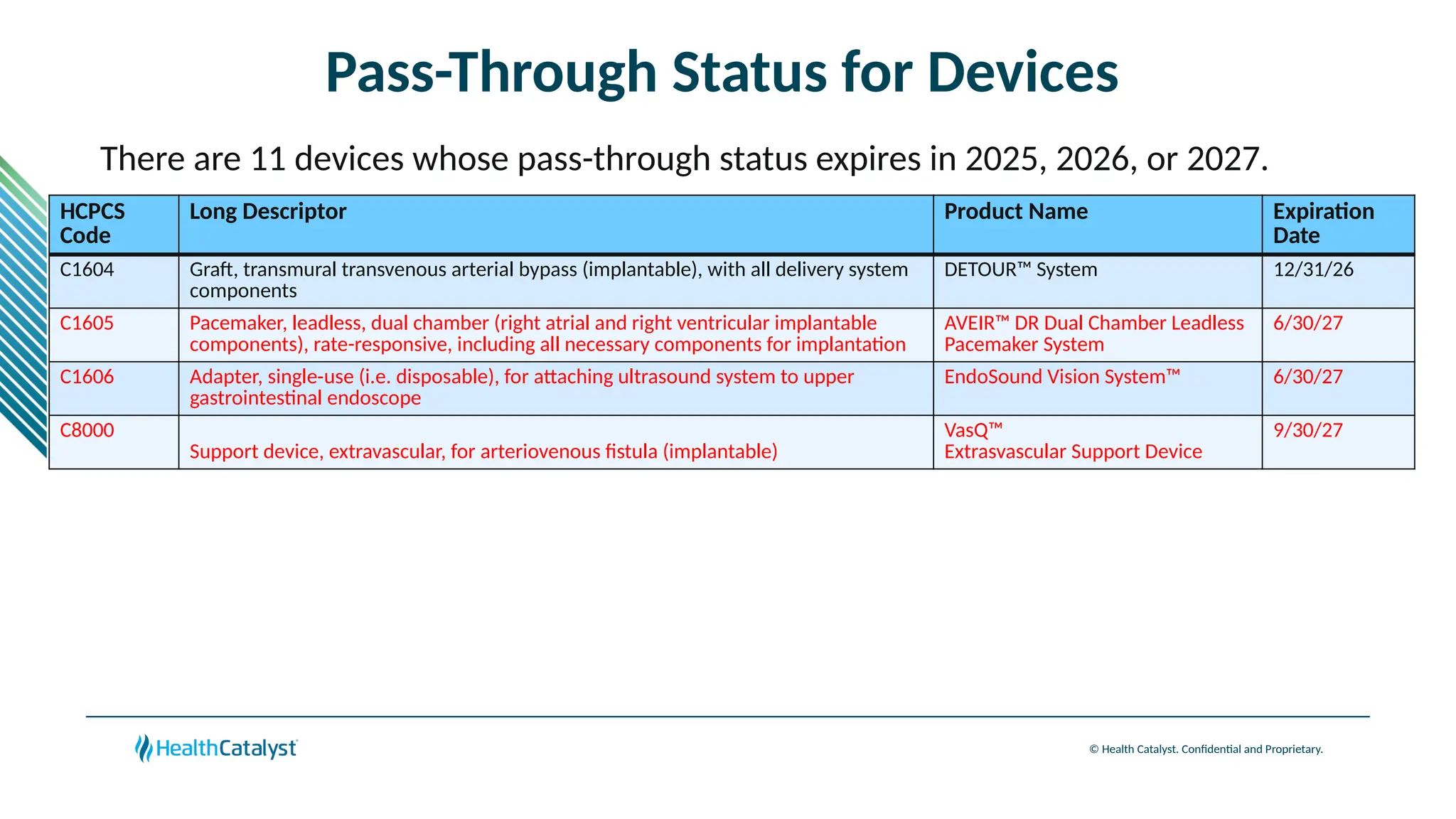 © Health Catalyst. Confidential and Proprietary.
Pass-Through Status for Devices
There are 11 devices whose pass-through status expires in 2025, 2026, or 2027.
HCPCS
Code
Long Descriptor Product Name Expiration
Date
C1604 Graft, transmural transvenous arterial bypass (implantable), with all delivery system
components
DETOUR™ System 12/31/26
C1605 Pacemaker, leadless, dual chamber (right atrial and right ventricular implantable
components), rate-responsive, including all necessary components for implantation
AVEIR™ DR Dual Chamber Leadless
Pacemaker System
6/30/27
C1606 Adapter, single-use (i.e. disposable), for attaching ultrasound system to upper
gastrointestinal endoscope
EndoSound Vision System™ 6/30/27
C8000
Support device, extravascular, for arteriovenous fistula (implantable)
VasQ™
Extrasvascular Support Device
9/30/27
 
