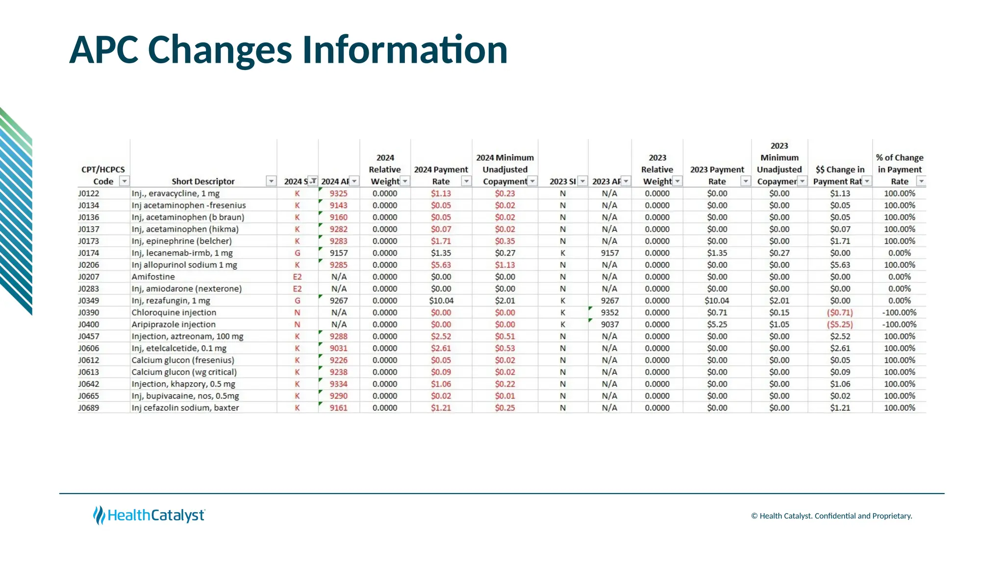 © Health Catalyst. Confidential and Proprietary.
APC Changes Information
 
