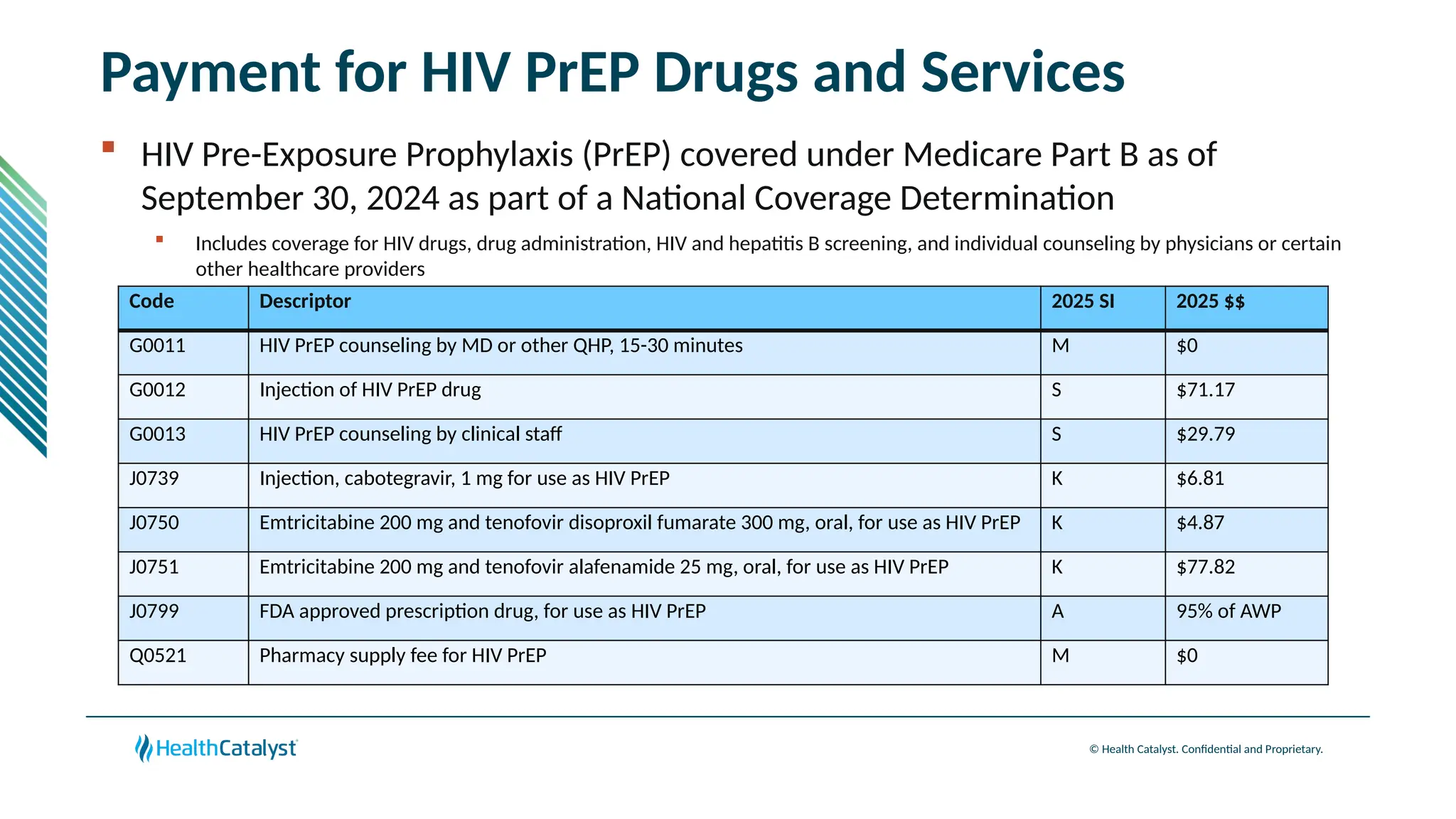 © Health Catalyst. Confidential and Proprietary.
Payment for HIV PrEP Drugs and Services
 HIV Pre-Exposure Prophylaxis (PrEP) covered under Medicare Part B as of
September 30, 2024 as part of a National Coverage Determination
 Includes coverage for HIV drugs, drug administration, HIV and hepatitis B screening, and individual counseling by physicians or certain
other healthcare providers
Code Descriptor 2025 SI 2025 $$
G0011 HIV PrEP counseling by MD or other QHP, 15-30 minutes M $0
G0012 Injection of HIV PrEP drug S $71.17
G0013 HIV PrEP counseling by clinical staff S $29.79
J0739 Injection, cabotegravir, 1 mg for use as HIV PrEP K $6.81
J0750 Emtricitabine 200 mg and tenofovir disoproxil fumarate 300 mg, oral, for use as HIV PrEP K $4.87
J0751 Emtricitabine 200 mg and tenofovir alafenamide 25 mg, oral, for use as HIV PrEP K $77.82
J0799 FDA approved prescription drug, for use as HIV PrEP A 95% of AWP
Q0521 Pharmacy supply fee for HIV PrEP M $0
 