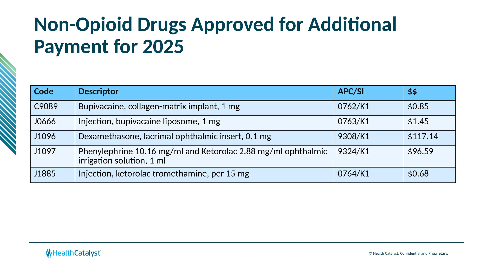 © Health Catalyst. Confidential and Proprietary.
Non-Opioid Drugs Approved for Additional
Payment for 2025
Code Descriptor APC/SI $$
C9089 Bupivacaine, collagen-matrix implant, 1 mg 0762/K1 $0.85
J0666 Injection, bupivacaine liposome, 1 mg 0763/K1 $1.45
J1096 Dexamethasone, lacrimal ophthalmic insert, 0.1 mg 9308/K1 $117.14
J1097 Phenylephrine 10.16 mg/ml and Ketorolac 2.88 mg/ml ophthalmic
irrigation solution, 1 ml
9324/K1 $96.59
J1885 Injection, ketorolac tromethamine, per 15 mg 0764/K1 $0.68
 
