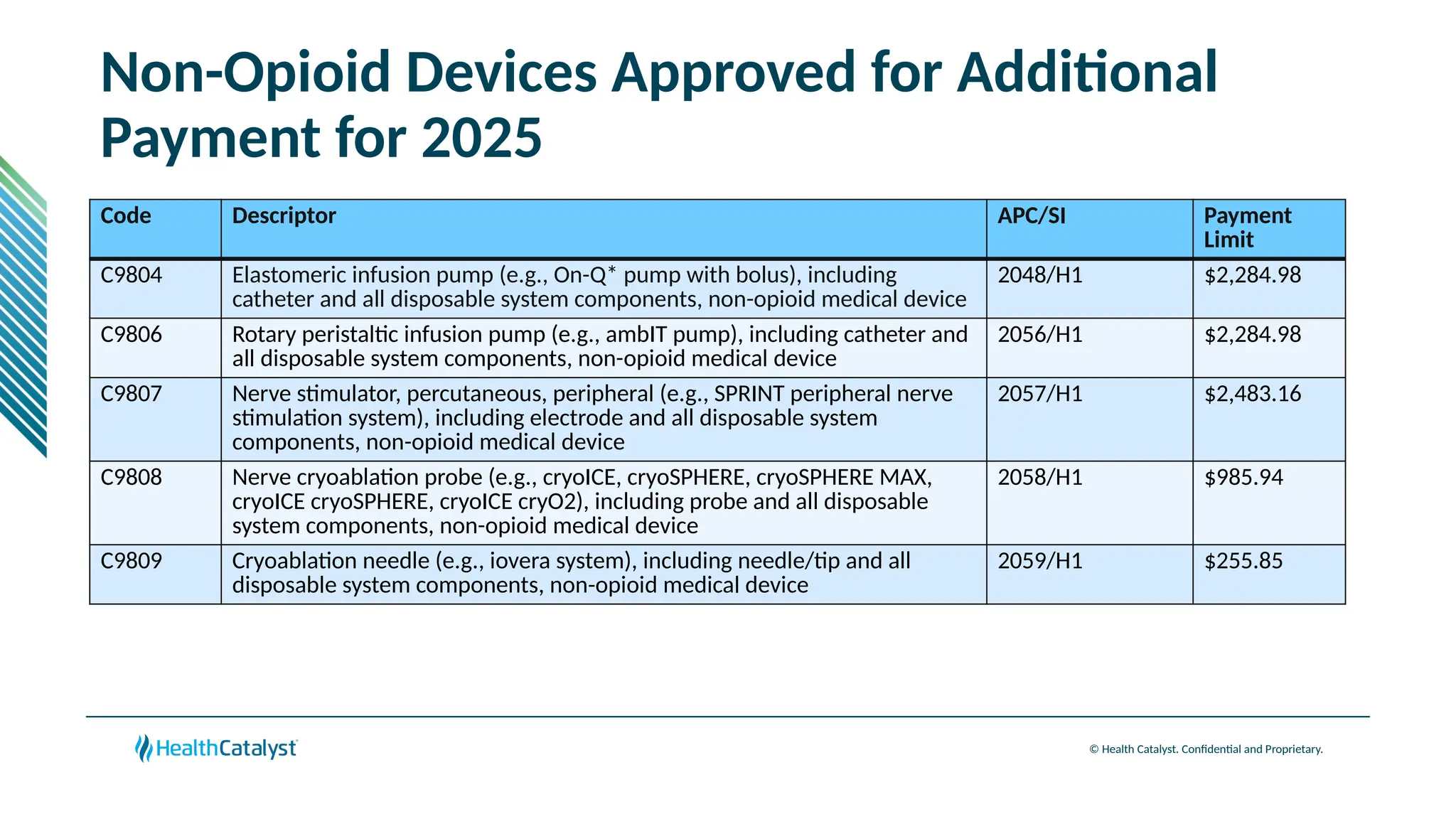 © Health Catalyst. Confidential and Proprietary.
Non-Opioid Devices Approved for Additional
Payment for 2025
Code Descriptor APC/SI Payment
Limit
C9804 Elastomeric infusion pump (e.g., On-Q* pump with bolus), including
catheter and all disposable system components, non-opioid medical device
2048/H1 $2,284.98
C9806 Rotary peristaltic infusion pump (e.g., ambIT pump), including catheter and
all disposable system components, non-opioid medical device
2056/H1 $2,284.98
C9807 Nerve stimulator, percutaneous, peripheral (e.g., SPRINT peripheral nerve
stimulation system), including electrode and all disposable system
components, non-opioid medical device
2057/H1 $2,483.16
C9808 Nerve cryoablation probe (e.g., cryoICE, cryoSPHERE, cryoSPHERE MAX,
cryoICE cryoSPHERE, cryoICE cryO2), including probe and all disposable
system components, non-opioid medical device
2058/H1 $985.94
C9809 Cryoablation needle (e.g., iovera system), including needle/tip and all
disposable system components, non-opioid medical device
2059/H1 $255.85
 