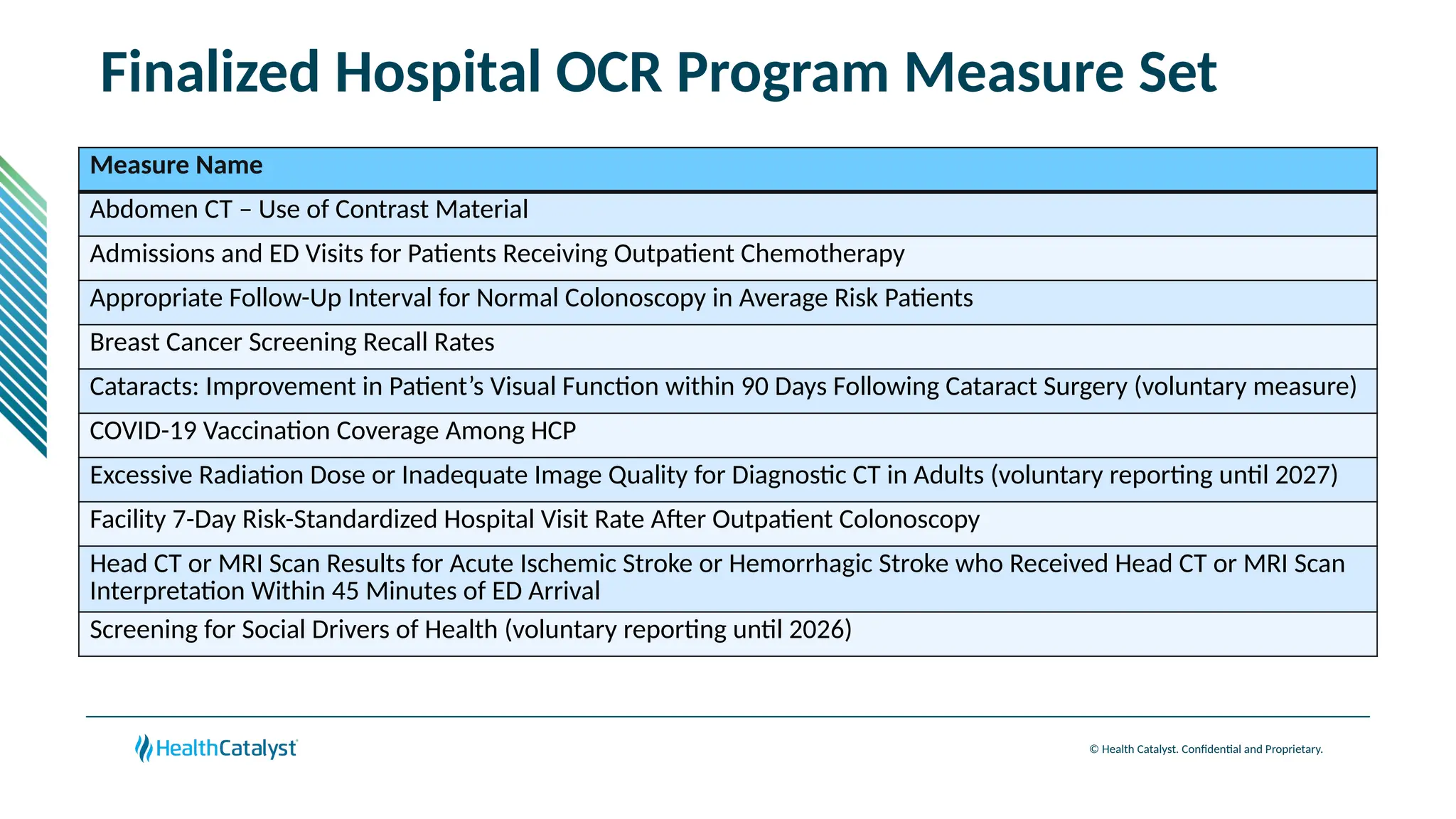 © Health Catalyst. Confidential and Proprietary.
Finalized Hospital OCR Program Measure Set
Measure Name
Abdomen CT – Use of Contrast Material
Admissions and ED Visits for Patients Receiving Outpatient Chemotherapy
Appropriate Follow-Up Interval for Normal Colonoscopy in Average Risk Patients
Breast Cancer Screening Recall Rates
Cataracts: Improvement in Patient’s Visual Function within 90 Days Following Cataract Surgery (voluntary measure)
COVID-19 Vaccination Coverage Among HCP
Excessive Radiation Dose or Inadequate Image Quality for Diagnostic CT in Adults (voluntary reporting until 2027)
Facility 7-Day Risk-Standardized Hospital Visit Rate After Outpatient Colonoscopy
Head CT or MRI Scan Results for Acute Ischemic Stroke or Hemorrhagic Stroke who Received Head CT or MRI Scan
Interpretation Within 45 Minutes of ED Arrival
Screening for Social Drivers of Health (voluntary reporting until 2026)
 