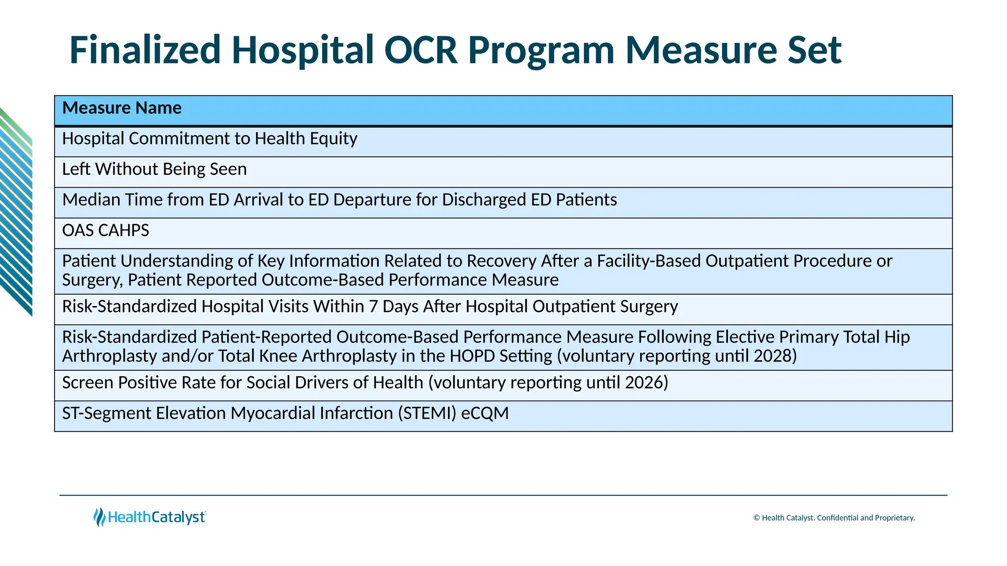 © Health Catalyst. Confidential and Proprietary.
Finalized Hospital OCR Program Measure Set
Measure Name
Hospital Commitment to Health Equity
Left Without Being Seen
Median Time from ED Arrival to ED Departure for Discharged ED Patients
OAS CAHPS
Patient Understanding of Key Information Related to Recovery After a Facility-Based Outpatient Procedure or
Surgery, Patient Reported Outcome-Based Performance Measure
Risk-Standardized Hospital Visits Within 7 Days After Hospital Outpatient Surgery
Risk-Standardized Patient-Reported Outcome-Based Performance Measure Following Elective Primary Total Hip
Arthroplasty and/or Total Knee Arthroplasty in the HOPD Setting (voluntary reporting until 2028)
Screen Positive Rate for Social Drivers of Health (voluntary reporting until 2026)
ST-Segment Elevation Myocardial Infarction (STEMI) eCQM
 