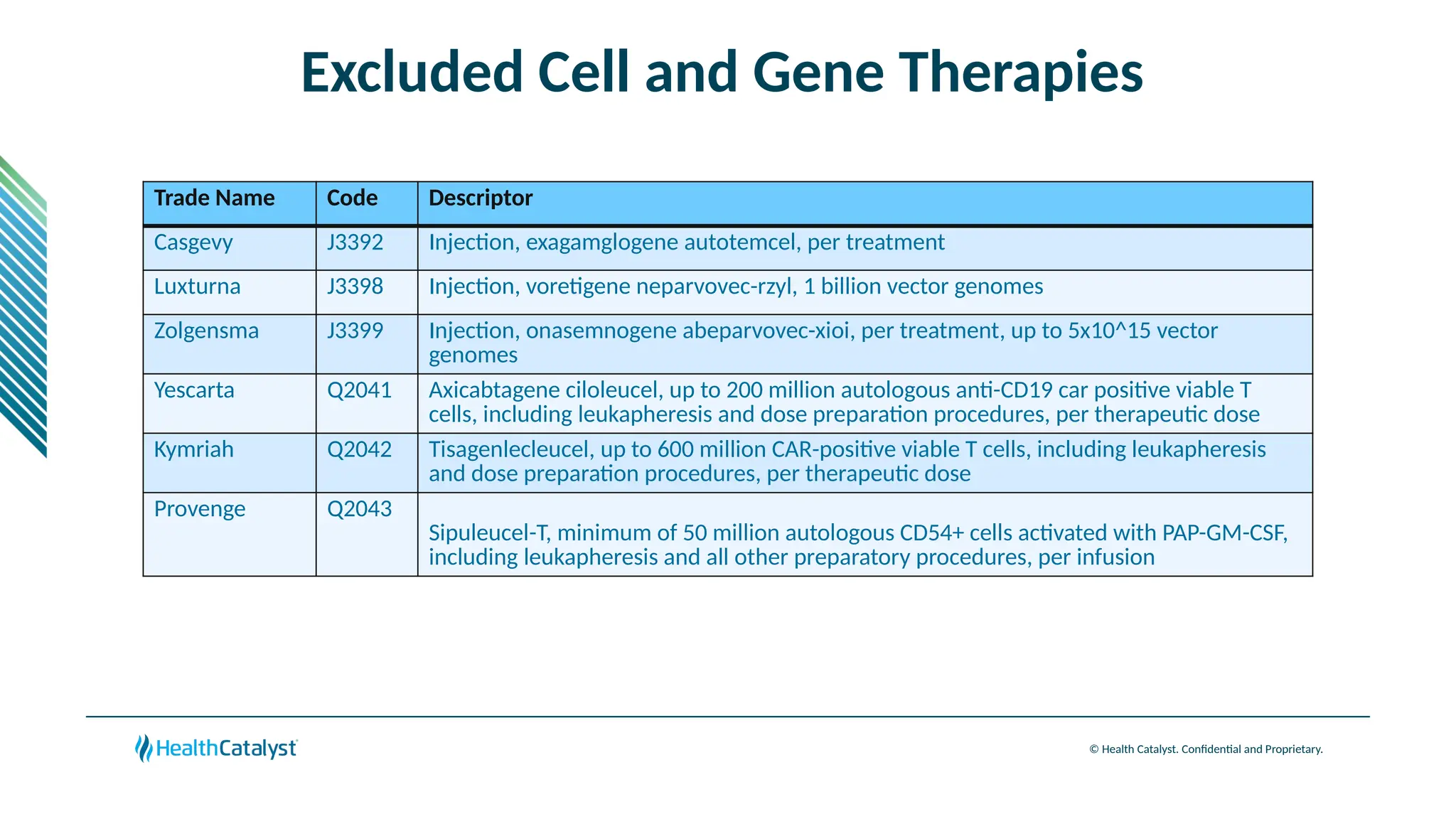 © Health Catalyst. Confidential and Proprietary.
Excluded Cell and Gene Therapies
Trade Name Code Descriptor
Casgevy J3392 Injection, exagamglogene autotemcel, per treatment
Luxturna J3398 Injection, voretigene neparvovec-rzyl, 1 billion vector genomes
Zolgensma J3399 Injection, onasemnogene abeparvovec-xioi, per treatment, up to 5x10^15 vector
genomes
Yescarta Q2041 Axicabtagene ciloleucel, up to 200 million autologous anti-CD19 car positive viable T
cells, including leukapheresis and dose preparation procedures, per therapeutic dose
Kymriah Q2042 Tisagenlecleucel, up to 600 million CAR-positive viable T cells, including leukapheresis
and dose preparation procedures, per therapeutic dose
Provenge Q2043
Sipuleucel-T, minimum of 50 million autologous CD54+ cells activated with PAP-GM-CSF,
including leukapheresis and all other preparatory procedures, per infusion
 