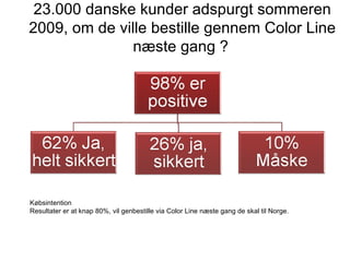 Loyalitet 23.000 danske kunder adspurgt sommeren 2009, om de ville bestille gennem Color Line næste gang ?   Købsintention...