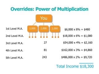 $6,000 x 8% = $480 $18,000 x 6% = $1,080 27  $54,000 x 4% = $2,160 81  $162,000 x 3% = $4,860 243  $486,000 x 2% = $9,720 Total Income $18,300 