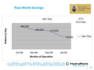 Real World Savings 47% Savings 