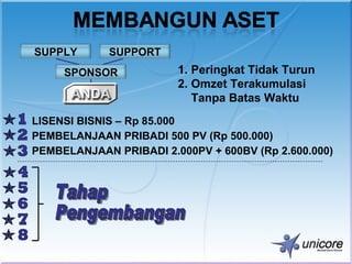 SUPPLY       SUPPORT
     SPONSOR            1. Peringkat Tidak Turun
                        2. Omzet Terakumulasi
                           Tanpa Batas Waktu
LISENSI BISNIS – Rp 85.000
PEMBELANJAAN PRIBADI 500 PV (Rp 500.000)
PEMBELANJAAN PRIBADI 2.000PV + 600BV (Rp 2.600.000)
 