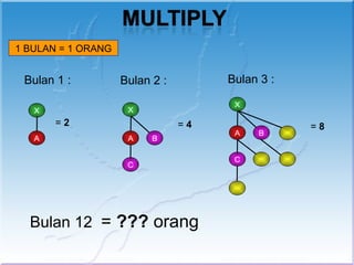 1 BULAN = 1 ORANG


 Bulan 1 :          Bulan 2 :        Bulan 3 :

                                      X
   X                 X
       =2                       =4               =8
                                      A   B
   A                 A    B

                                      C
                     C




  Bulan 12 = ??? orang
 