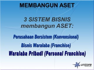 3 SISTEM BISNIS
membangun ASET:
 