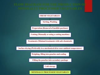 FRESH VEGETABLES
Sorting, Washing
Preparation (Removal of inedible portions)
Cutting (Manually or using a cutting machine)
Treatments (Minimal treatments with safe chemicals)
Surface drying (Preferably in a mechanical drier near ambient temperature)
Weighing, filling into pouches and sealing
Filling the pouches into secondary package
Cold storage
MINIMALLY PROCESSED VEGETABLES
FLOW DIAGRAM FOR THE PRODUCTION OF
MINIMALLY PROCESSED VEGETABLES
 