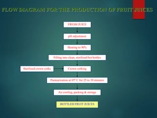 FRESH JUICE
Heating to 900c
pH adjustment
Filling into clean, sterilized hot bottles
Crown corking
Pasteurization at 850 C for 25 to 30 minutes
Air cooling, packing & storage
BOTTLED FRUIT JUICES
Sterilized crown corks
FLOW DIAGRAM FOR THE PRODUCTION OF FRUIT JUICES
 