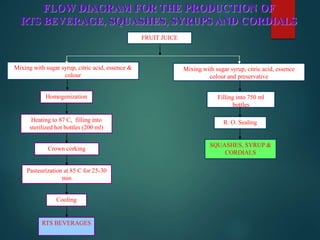 FRUIT JUICE
Homogenization
Heating to 87 C, filling into
sterilized hot bottles (200 ml)
Crown corking
Mixing with sugar syrup, citric acid, essence &
colour
Filling into 750 ml
bottles
R. O. Sealing
SQUASHES, SYRUP &
CORDIALS
Pasteurization at 85 C for 25-30
min
RTS BEVERAGES
Cooling
Mixing with sugar syrup, citric acid, essence
colour and preservative
FLOW DIAGRAM FOR THE PRODUCTION OF
RTS BEVERAGE, SQUASHES, SYRUPS AND CORDIALS
 