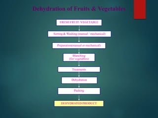 FRESH FRUIT /VEGETABLE
Sorting & Washing (manual / mechanical)
Preparation(manual or mechanical)
Blanching
(for vegetables)
Treatments
Dehydration
Packing
DEHYDRATED PRODUCT
Dehydration of Fruits & Vegetables
 