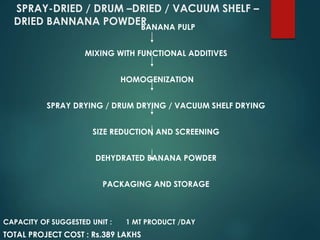 SPRAY-DRIED / DRUM –DRIED / VACUUM SHELF –
DRIED BANNANA POWDERBANANA PULP
MIXING WITH FUNCTIONAL ADDITIVES
HOMOGENIZATION
SPRAY DRYING / DRUM DRYING / VACUUM SHELF DRYING
SIZE REDUCTION AND SCREENING
DEHYDRATED BANANA POWDER
PACKAGING AND STORAGE
CAPACITY OF SUGGESTED UNIT : 1 MT PRODUCT /DAY
TOTAL PROJECT COST : Rs.389 LAKHS
 