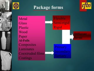 Package forms
Flexible
Semi-rigid
Rigid
Primary
Secondary
Tertiary
Metal
Glass
Plastic
Wood
Paper
Al-Foils
Composites
Laminates
Coextruded films
Coatings
Different
forms
 
