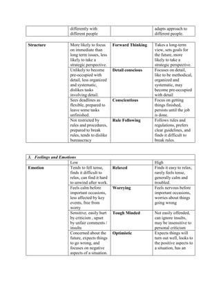differently with
different people
adapts approach to
different people.
Structure More likely to focus
on immediate than
long term issues, less
likely to take a
strategic perspective.
Forward Thinking Takes a long-term
view, sets goals for
the future, more
likely to take a
strategic perspective.
Unlikely to become
pre-occupied with
detail, less organized
and systematic,
dislikes tasks
involving detail.
Detail conscious Focuses on detail,
like to be methodical,
organized and
systematic, may
become pre-occupied
with detail
Sees deadlines as
flexible, prepared to
leave some tasks
unfinished.
Conscientious Focus on getting
things finished,
persists until the job
is done.
Not restricted by
rules and procedures,
prepared to break
rules, tends to dislike
bureaucracy
Rule Following Follows rules and
regulations, prefers
clear guidelines, and
finds it difficult to
break rules.
3. Feelings and Emotions
Low High
Emotion Tends to fell tense,
finds it difficult to
relax, can find it hard
to unwind after work.
Relaxed Finds it easy to relax,
rarely feels tense,
generally calm and
troubled.
Feels calm before
important occasions,
less affected by key
events, free from
worry
Worrying Feels nervous before
important occasions,
worries about things
going wrong
Sensitive, easily hurt
by criticism , upset
by unfair comments /
insults
Tough Minded Not easily offended,
can ignore insults,
may be insensitive to
personal criticism
Concerned about the
future, expects things
to go wrong, and
focuses on negative
aspects of a situation.
Optimistic Expects things will
turn out well, looks to
the positive aspects to
a situation, has an
 