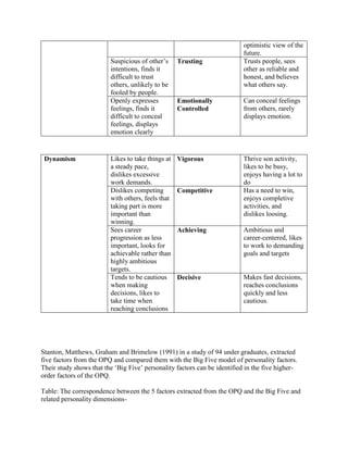 optimistic view of the
future.
Suspicious of other’s
intentions, finds it
difficult to trust
others, unlikely to be
fooled by people.
Trusting Trusts people, sees
other as reliable and
honest, and believes
what others say.
Openly expresses
feelings, finds it
difficult to conceal
feelings, displays
emotion clearly
Emotionally
Controlled
Can conceal feelings
from others, rarely
displays emotion.
Dynamism Likes to take things at
a steady pace,
dislikes excessive
work demands.
Vigorous Thrive son activity,
likes to be busy,
enjoys having a lot to
do
Dislikes competing
with others, feels that
taking part is more
important than
winning.
Competitive Has a need to win,
enjoys completive
activities, and
dislikes loosing.
Sees career
progression as less
important, looks for
achievable rather than
highly ambitious
targets.
Achieving Ambitious and
career-centered, likes
to work to demanding
goals and targets
Tends to be cautious
when making
decisions, likes to
take time when
reaching conclusions
Decisive Makes fast decisions,
reaches conclusions
quickly and less
cautious.
Stanton, Matthews, Graham and Brimelow (1991) in a study of 94 under graduates, extracted
five factors from the OPQ and compared them with the Big Five model of personality factors.
Their study shows that the ‘Big Five’ personality factors can be identified in the five higher-
order factors of the OPQ.
Table: The correspondence between the 5 factors extracted from the OPQ and the Big Five and
related personality dimensions-
 