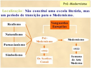 Localização:   Não constitui uma escola literária, mas um período de transição para o Modernismo. Realismo Naturalismo Parnasianismo Simbolismo Pré- Modernismo 1902 Os Sertões Canaã 1922 Semana de Arte Moderna Modernismo Vanguardas Européias Pré-Modernismo 