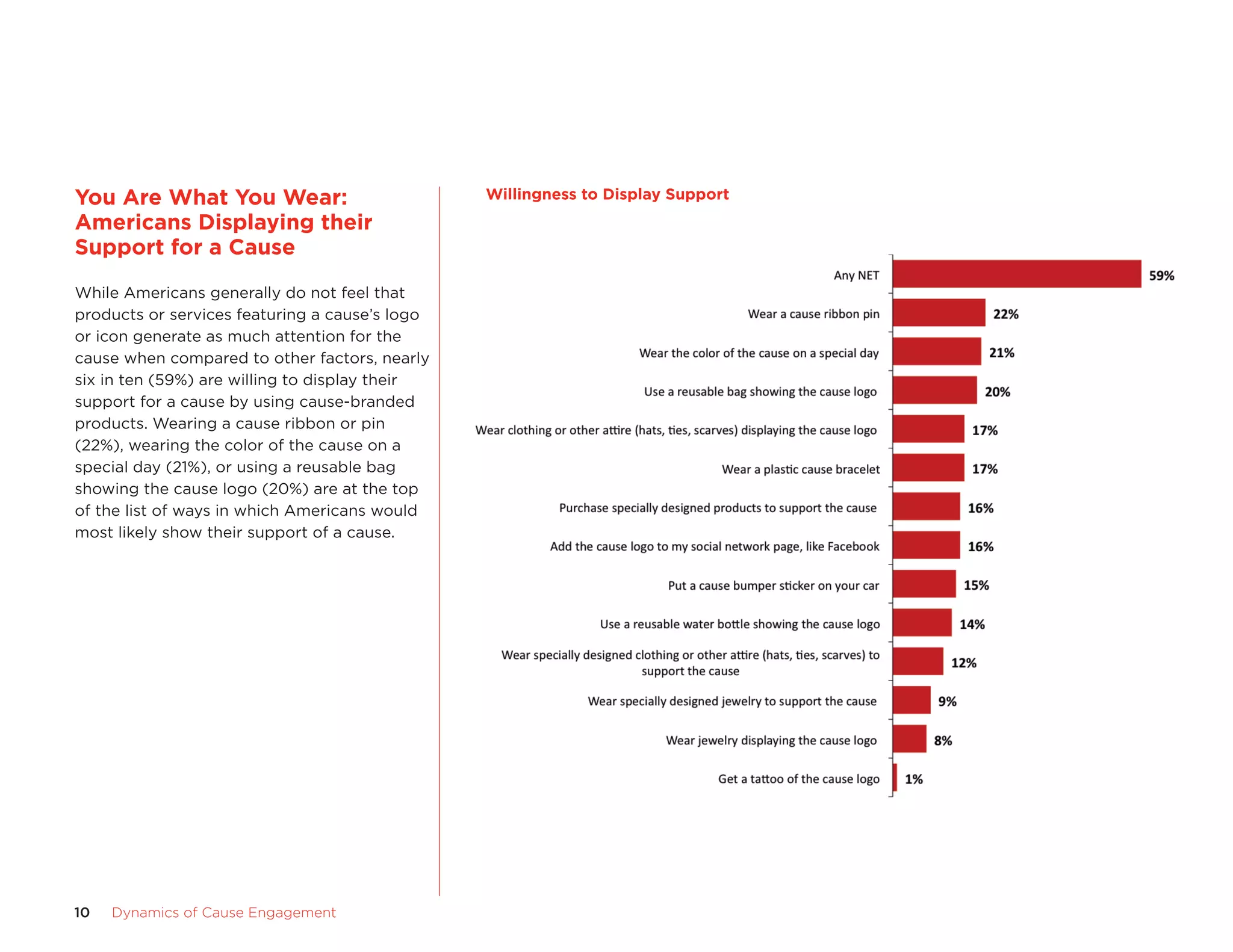 10 Dynamics	of	Cause	Engagement
You	are	What	You	Wear:	
americans	Displaying	their	
Support	for	a	Cause
While americans generally do not feel that
products or services featuring a cause’s logo
or icon generate as much attention for the
cause when compared to other factors, nearly
six in ten (59%) are willing to display their
support for a cause by using cause-branded
products. Wearing a cause ribbon or pin
(22%), wearing the color of the cause on a
special day (21%), or using a reusable bag
showing the cause logo (20%) are at the top
of the list of ways in which americans would
most likely show their support of a cause.
Willingness	to	Display	Support
 