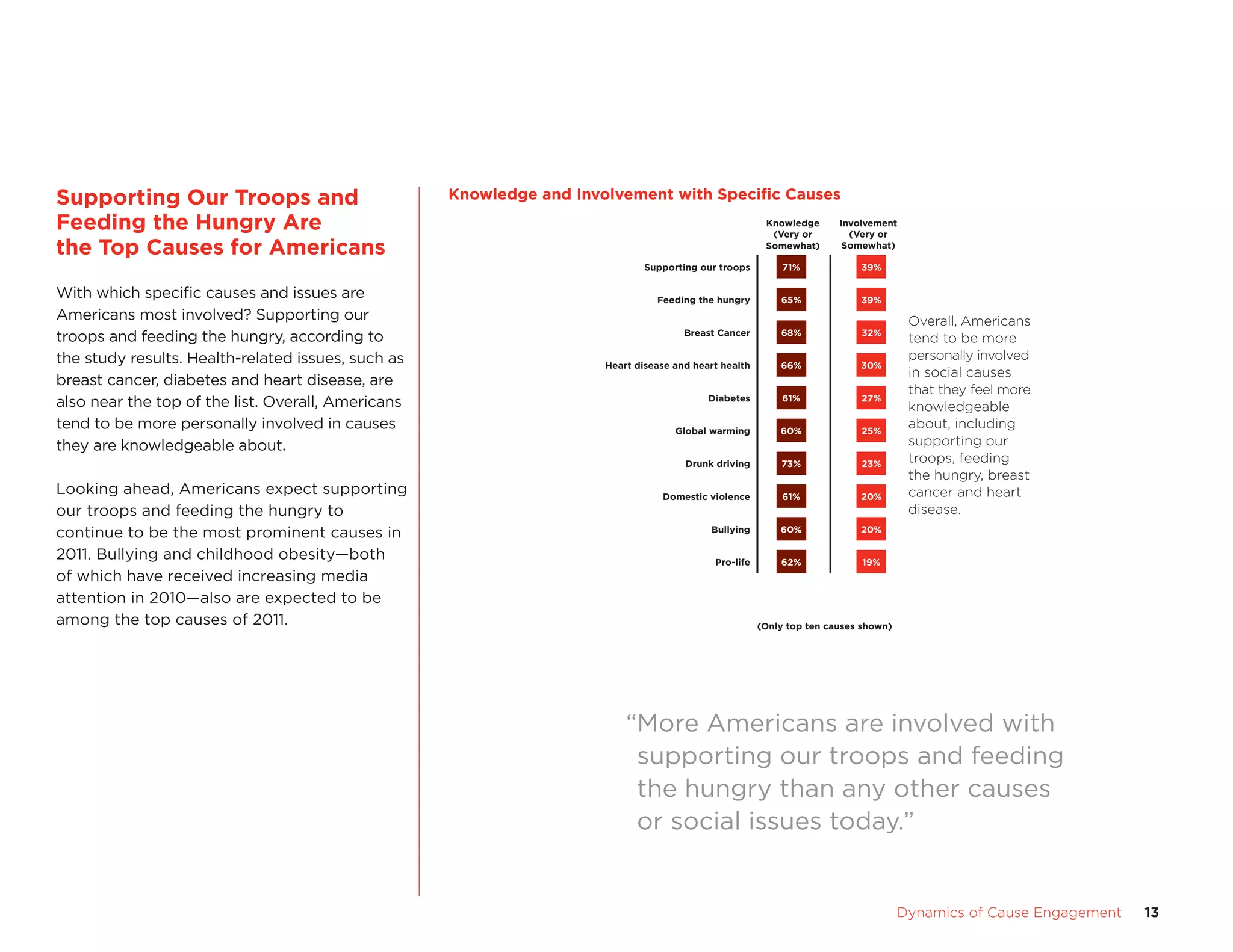 Dynamics of Cause Engagement	 13
Supporting Our Troops and
Feeding the Hungry Are 	
the Top Causes for Americans
With which specific causes and issues are
Americans most involved? Supporting our
troops and feeding the hungry, according to
the study results. Health-related issues, such as
breast cancer, diabetes and heart disease, are
also near the top of the list. Overall, Americans
tend to be more personally involved in causes
they are knowledgeable about.
Looking ahead, Americans expect supporting
our troops and feeding the hungry to
continue to be the most prominent causes in
2011. Bullying and childhood obesity—both
of which have received increasing media
attention in 2010—also are expected to be
among the top causes of 2011.
“More Americans are involved with
supporting our troops and feeding
the hungry than any other causes
or social issues today.”
Knowledge  Involvement with Speciﬁc Causes
Supporting our troops
Overall, Americans
tend to be more
personally involved
in social causes
that they feel more
knowledgeable
about, including
supporting our
troops, feeding
the hungry, breast
cancer and heart
disease.
Feeding the hungry
Breast Cancer
Heart disease and heart health
Diabetes
Global warming
Drunk driving
Domestic violence
Bullying
Pro-life
Knowledge
(Very or
Somewhat)
71%
65%
68%
66%
61%
60%
73%
61%
60%
62%
Involvement
(Very or
Somewhat)
39%
39%
32%
30%
27%
25%
23%
20%
20%
19%
(Only top ten causes shown)
Knowledge and Involvement with Specific Causes
 