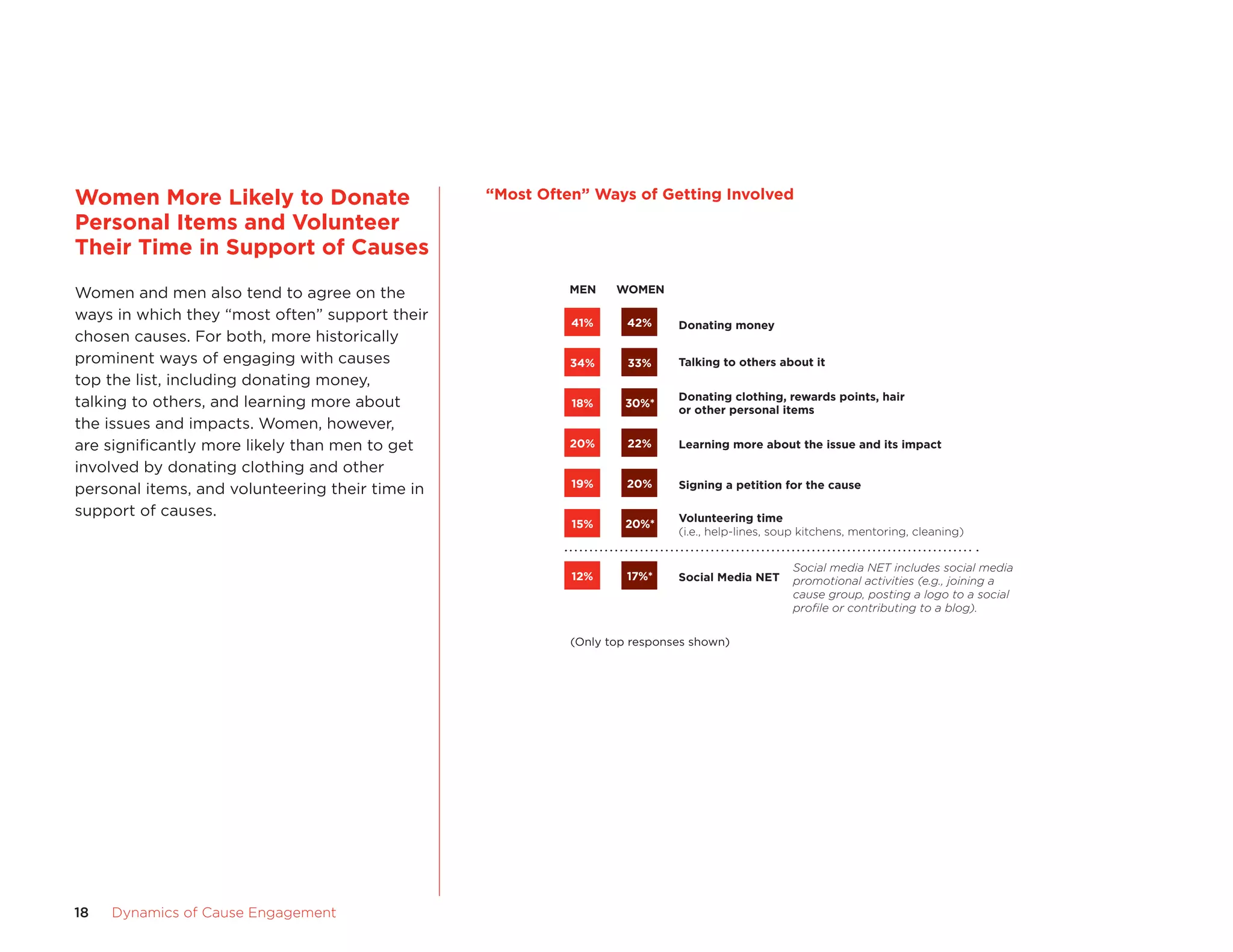18	 Dynamics of Cause Engagement
Women More Likely to Donate
Personal Items and Volunteer
Their Time in Support of Causes
Women and men also tend to agree on the
ways in which they “most often” support their
chosen causes. For both, more historically
prominent ways of engaging with causes
top the list, including donating money,
talking to others, and learning more about
the issues and impacts. Women, however,
are significantly more likely than men to get
involved by donating clothing and other
personal items, and volunteering their time in
support of causes.
Most Often Ways of Getting Involved
Social Media NET
MEN
12%
WOMEN
Donating money
Talking to others about it
Donating clothing, rewards points, hair
or other personal items
Learning more about the issue and its impact
Signing a petition for the cause
Volunteering time
(i.e., help-lines, soup kitchens, mentoring, cleaning)
41%
34%
18%
20%
19%
15%
42%
33%
30%*
22%
20%
20%*
17%*
Social media NET includes social media
promotional activities (e.g., joining a
cause group, posting a logo to a social
proﬁle or contributing to a blog).
(Only top responses shown)
“Most Often” Ways of Getting Involved
 