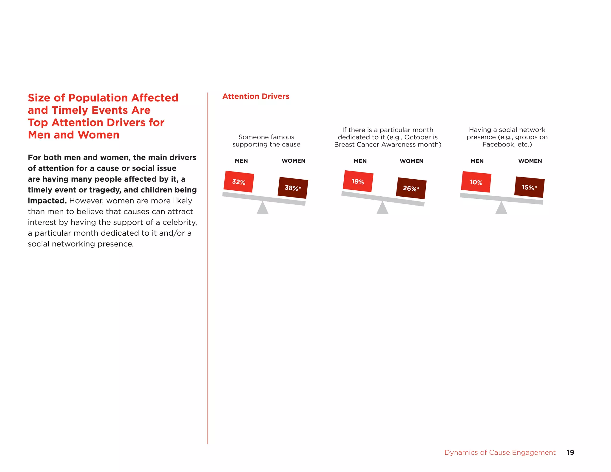 Dynamics of Cause Engagement	 19
Size of Population Affected 	
and Timely Events Are 	
Top Attention Drivers for 	
Men and Women
For both men and women, the main drivers
of attention for a cause or social issue
are having many people affected by it, a
timely event or tragedy, and children being
impacted. However, women are more likely
than men to believe that causes can attract
interest by having the support of a celebrity,
a particular month dedicated to it and/or a
social networking presence.
Someone famous
supporting the cause
If there is a particular month
dedicated to it (e.g., October is
Breast Cancer Awareness month)
Having a social network
presence (e.g., groups on
Facebook, etc.)
MEN WOMEN
32%
38%*
MEN WOMEN
19%
26%*
MEN WOMEN
10%
15%*
Attention DriversAttention Drivers
 
