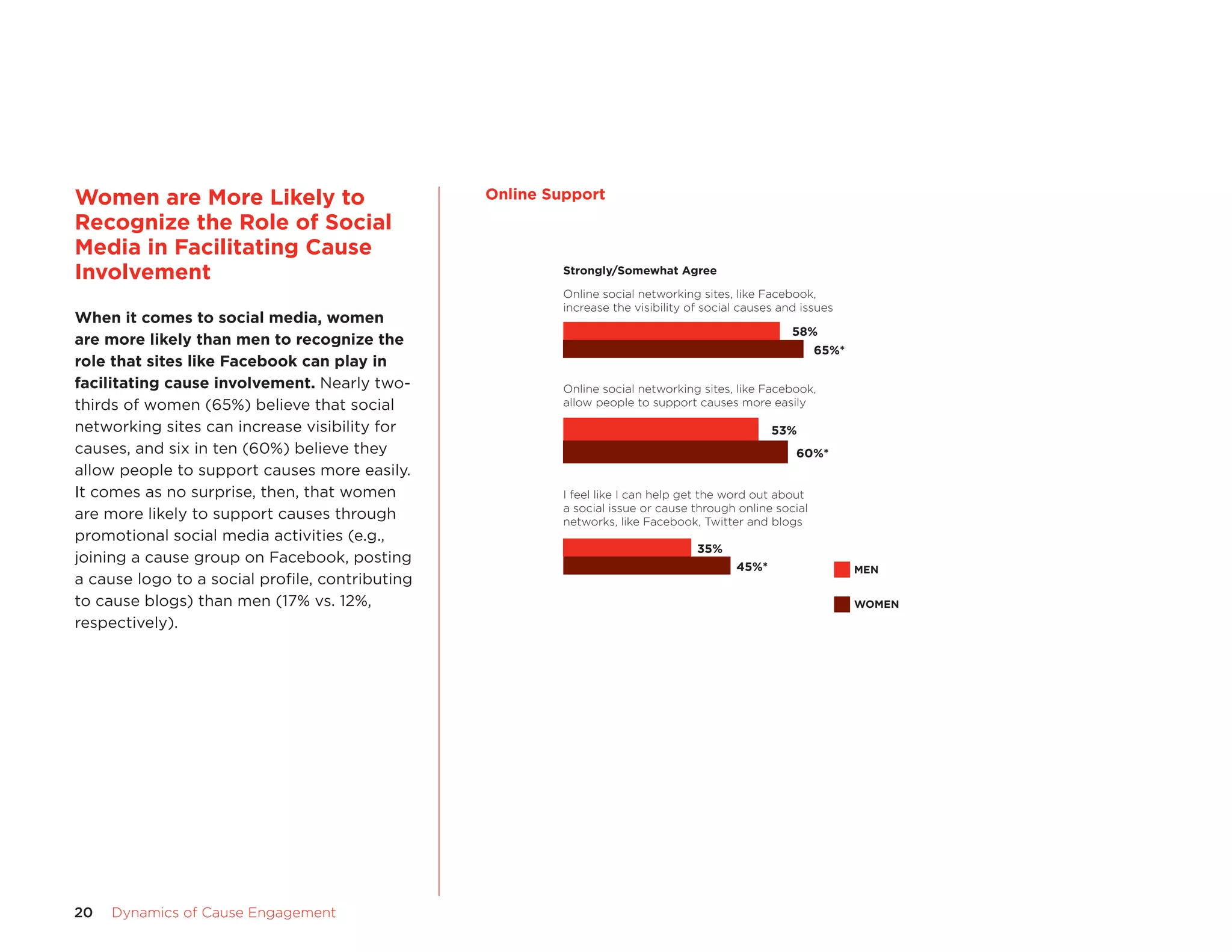 20	 Dynamics of Cause Engagement
Women are More Likely to
Recognize the Role of Social
Media in Facilitating Cause
Involvement
When it comes to social media, women
are more likely than men to recognize the
role that sites like Facebook can play in
facilitating cause involvement. Nearly two-
thirds of women (65%) believe that social
networking sites can increase visibility for
causes, and six in ten (60%) believe they
allow people to support causes more easily.
It comes as no surprise, then, that women
are more likely to support causes through
promotional social media activities (e.g.,
joining a cause group on Facebook, posting
a cause logo to a social profile, contributing
to cause blogs) than men (17% vs. 12%,
respectively).
Perceptions of Online Involvement
Strongly/Somewhat Agree
Online social networking sites, like Facebook,
increase the visibility of social causes and issues
58%
65%*
Online social networking sites, like Facebook,
allow people to support causes more easily
53%
60%*
I feel like I can help get the word out about
a social issue or cause through online social
networks, like Facebook, Twitter and blogs
35%
45%*
WOMEN
MEN
Online Support
 