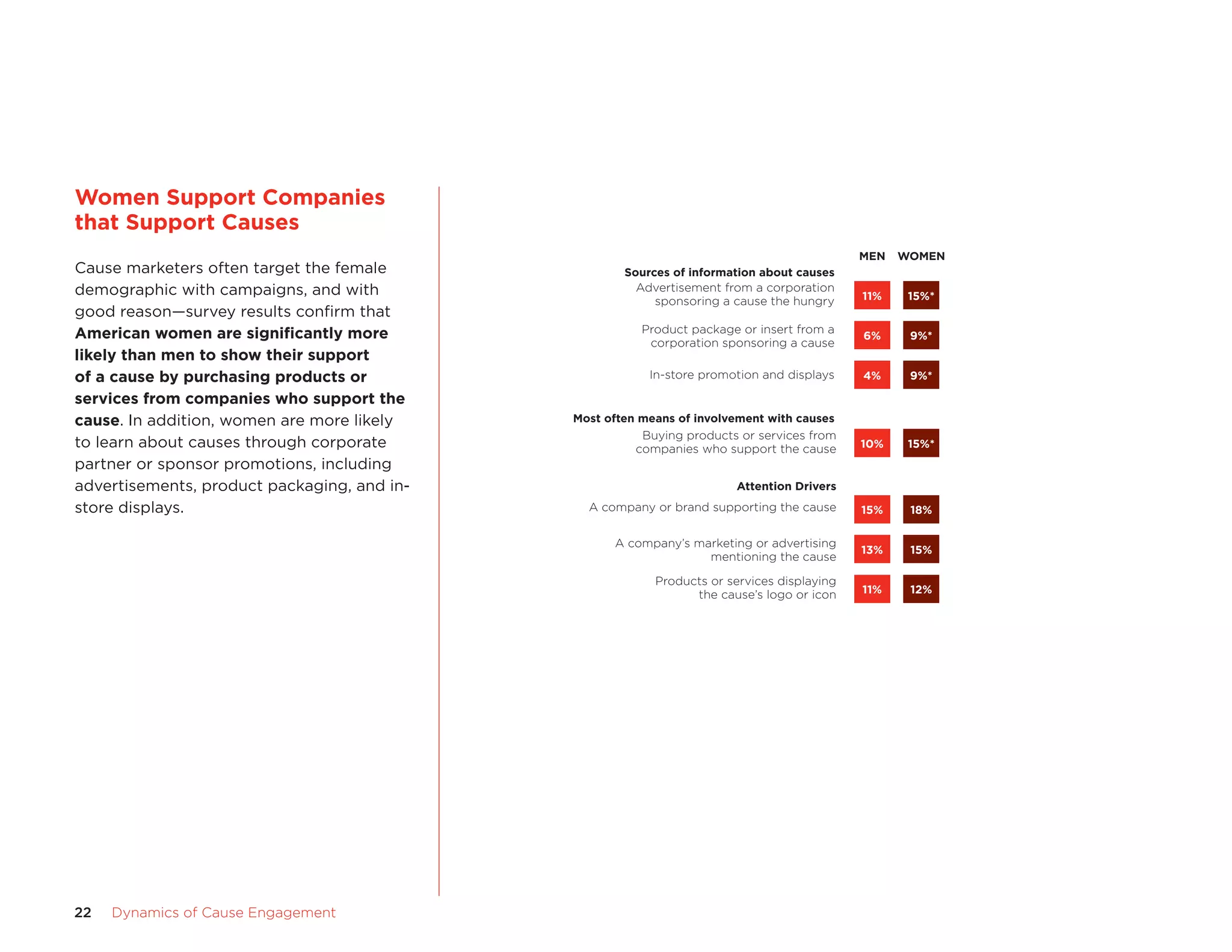 22	 Dynamics of Cause Engagement
Women Support Companies
that Support Causes
Cause marketers often target the female
demographic with campaigns, and with
good reason—survey results confirm that
American women are significantly more
likely than men to show their support
of a cause by purchasing products or
services from companies who support the
cause. In addition, women are more likely
to learn about causes through corporate
partner or sponsor promotions, including
advertisements, product packaging, and in-
store displays.
Advertisement from a corporation
sponsoring a cause the hungry
Sources of information about causes
Most often means of involvement with causes
Attention Drivers
Product package or insert from a
corporation sponsoring a cause
In-store promotion and displays
Buying products or services from
companies who support the cause
A company or brand supporting the cause
A company’s marketing or advertising
mentioning the cause
Products or services displaying
the cause’s logo or icon
MEN
11%
6%
4%
10%
15%
13%
11%
WOMEN
15%*
9%*
9%*
15%*
18%
15%
12%
 