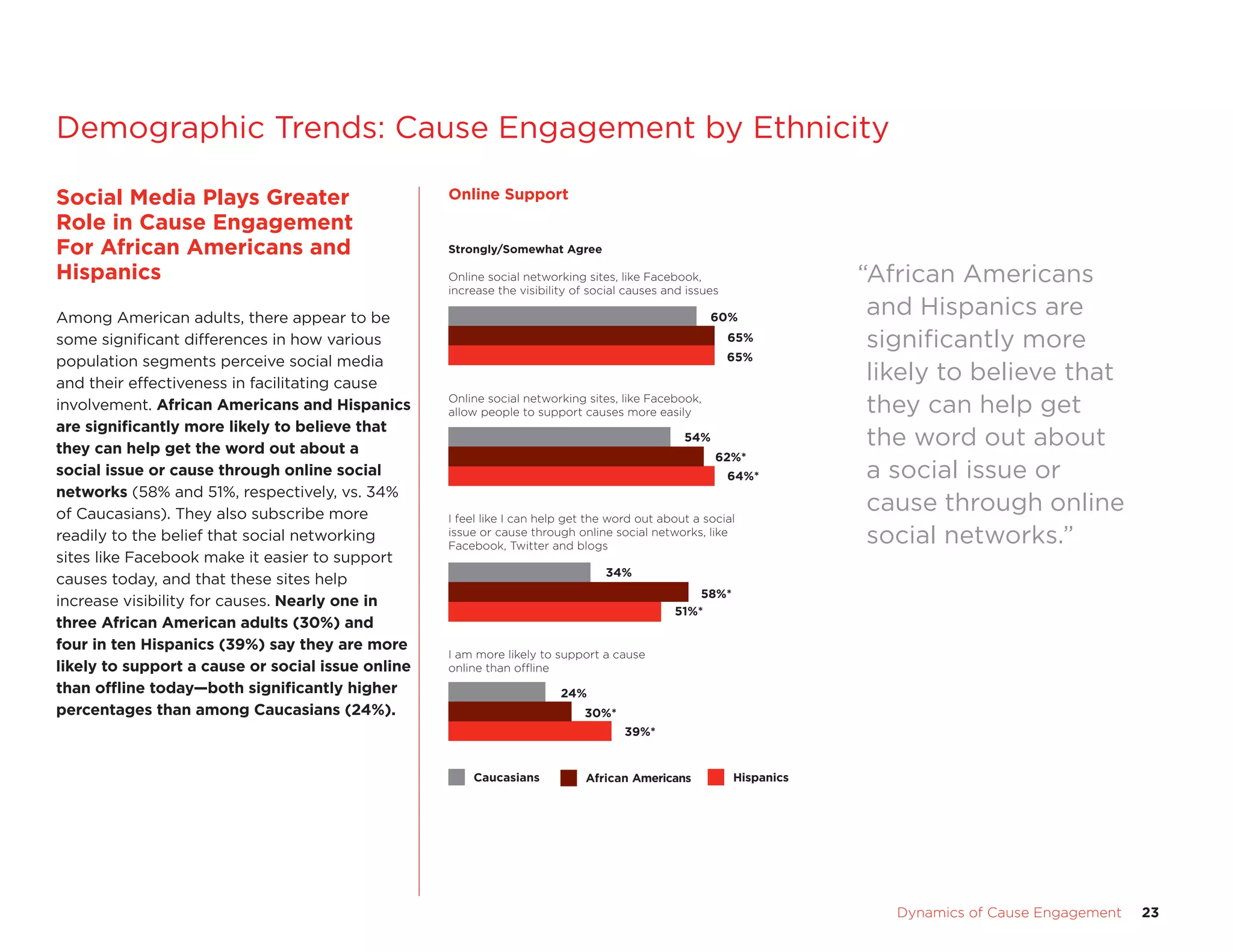 Dynamics of Cause Engagement	 23
Social Media Plays Greater
Role in Cause Engagement
For African Americans and
Hispanics
Among American adults, there appear to be
some significant differences in how various
population segments perceive social media
and their effectiveness in facilitating cause
involvement. African Americans and Hispanics
are significantly more likely to believe that
they can help get the word out about a
social issue or cause through online social
networks (58% and 51%, respectively, vs. 34%
of Caucasians). They also subscribe more
readily to the belief that social networking
sites like Facebook make it easier to support
causes today, and that these sites help
increase visibility for causes. Nearly one in
three African American adults (30%) and
four in ten Hispanics (39%) say they are more
likely to support a cause or social issue online
than offline today—both significantly higher
percentages than among Caucasians (24%).
Demographic Trends: Cause Engagement by Ethnicity
Online Support
Strongly/Somewhat Agree
Online social networking sites, like Facebook,
increase the visibility of social causes and issues
60%
65%
65%
64%*
Online social networking sites, like Facebook,
allow people to support causes more easily
54%
62%*
51%*
I feel like I can help get the word out about a social
issue or cause through online social networks, like
Facebook, Twitter and blogs
34%
58%*
39%*
I am more likely to support a cause
online than ofﬂine
24%
30%*
African AmericansCaucasians Hispanics
“African Americans
and Hispanics are
significantly more
likely to believe that
they can help get
the word out about
a social issue or
cause through online
social networks.”
Online Support
 