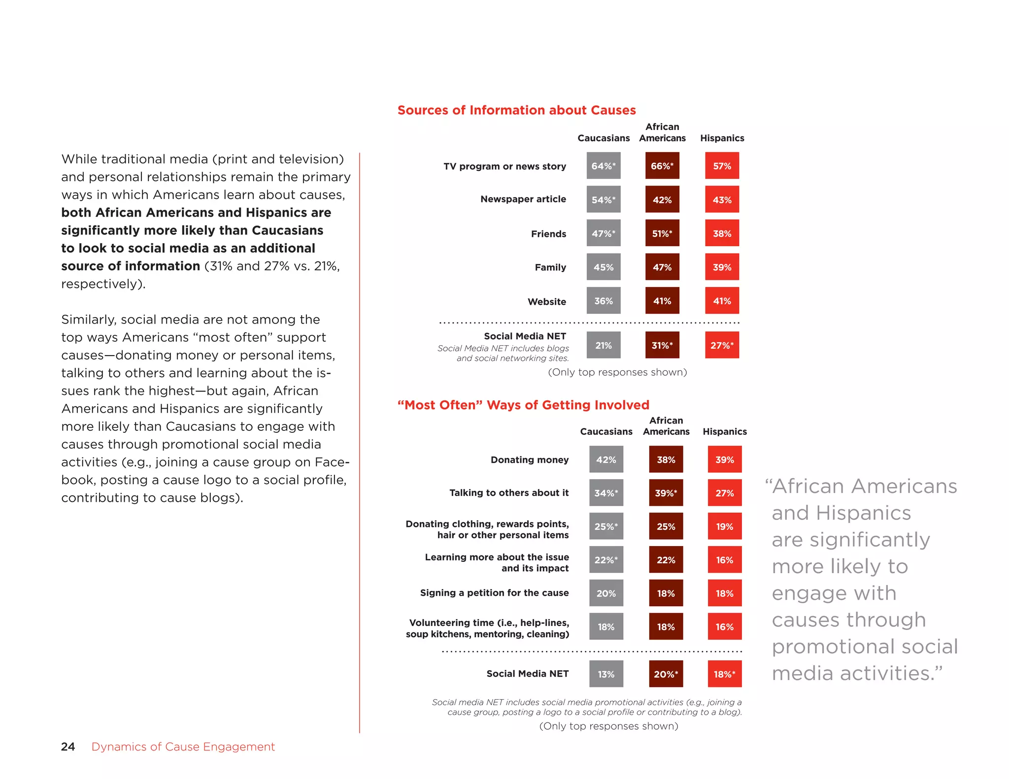 24	 Dynamics of Cause Engagement
While traditional media (print and television)
and personal relationships remain the primary
ways in which Americans learn about causes,
both African Americans and Hispanics are
significantly more likely than Caucasians
to look to social media as an additional
source of information (31% and 27% vs. 21%,
respectively).
Similarly, social media are not among the
top ways Americans “most often” support
causes—donating money or personal items,
talking to others and learning about the is-
sues rank the highest—but again, African
Americans and Hispanics are significantly
more likely than Caucasians to engage with
causes through promotional social media
activities (e.g., joining a cause group on Face-
book, posting a cause logo to a social profile,
contributing to cause blogs).
Most Often Ways of Getting Involved
Social media NET includes social media promotional activities (e.g., joining a
cause group, posting a logo to a social proﬁle or contributing to a blog).
Caucasians
African
Americans Hispanics
Donating money
Talking to others about it
Donating clothing, rewards points,
hair or other personal items
Learning more about the issue
and its impact
Signing a petition for the cause
Social Media NET 13% 20%* 18%*
42%
34%*
25%*
22%*
20%
18%
38%
39%*
25%
22%
18%
18%
39%
27%
19%
16%
18%
16%Volunteering time (i.e., help-lines,
soup kitchens, mentoring, cleaning)
(Only top responses shown)
(Only top responses shown)
Sources of Information about Causes
Social Media NET includes blogs
and social networking sites.
Caucasians
African
Americans Hispanics
64%*
54%*
47%*
45%
36%
66%*
42%
51%*
47%
41%
57%
43%
38%
39%
41%
TV program or news story
Newspaper article
Friends
Family
Website
Social Media NET
21% 31%* 27%*
“African Americans
and Hispanics
are significantly
more likely to
engage with
causes through
promotional social
media activities.”
Sources of Information about Causes
“Most Often” Ways of Getting Involved
 