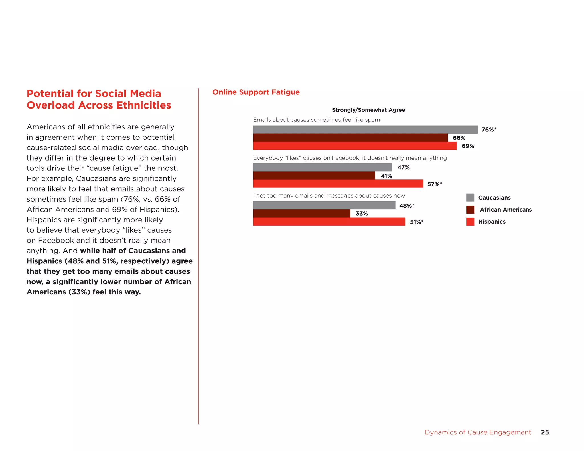 Dynamics of Cause Engagement	 25
Potential for Social Media
Overload Across Ethnicities
Americans of all ethnicities are generally
in agreement when it comes to potential
cause-related social media overload, though
they differ in the degree to which certain
tools drive their “cause fatigue” the most.
For example, Caucasians are significantly
more likely to feel that emails about causes
sometimes feel like spam (76%, vs. 66% of
African Americans and 69% of Hispanics).
Hispanics are significantly more likely
to believe that everybody “likes” causes
on Facebook and it doesn’t really mean
anything. And while half of Caucasians and
Hispanics (48% and 51%, respectively) agree
that they get too many emails about causes
now, a significantly lower number of African
Americans (33%) feel this way.
Online Support Fatigue
Strongly/Somewhat Agree
Emails about causes sometimes feel like spam
76%*
66%
69%
41%
47%
57%*
Everybody “likes” causes on Facebook, it doesn’t really mean anything
I get too many emails and messages about causes now
51%*
48%*
33%
African Americans
Caucasians
Hispanics
Online Support Fatigue
 