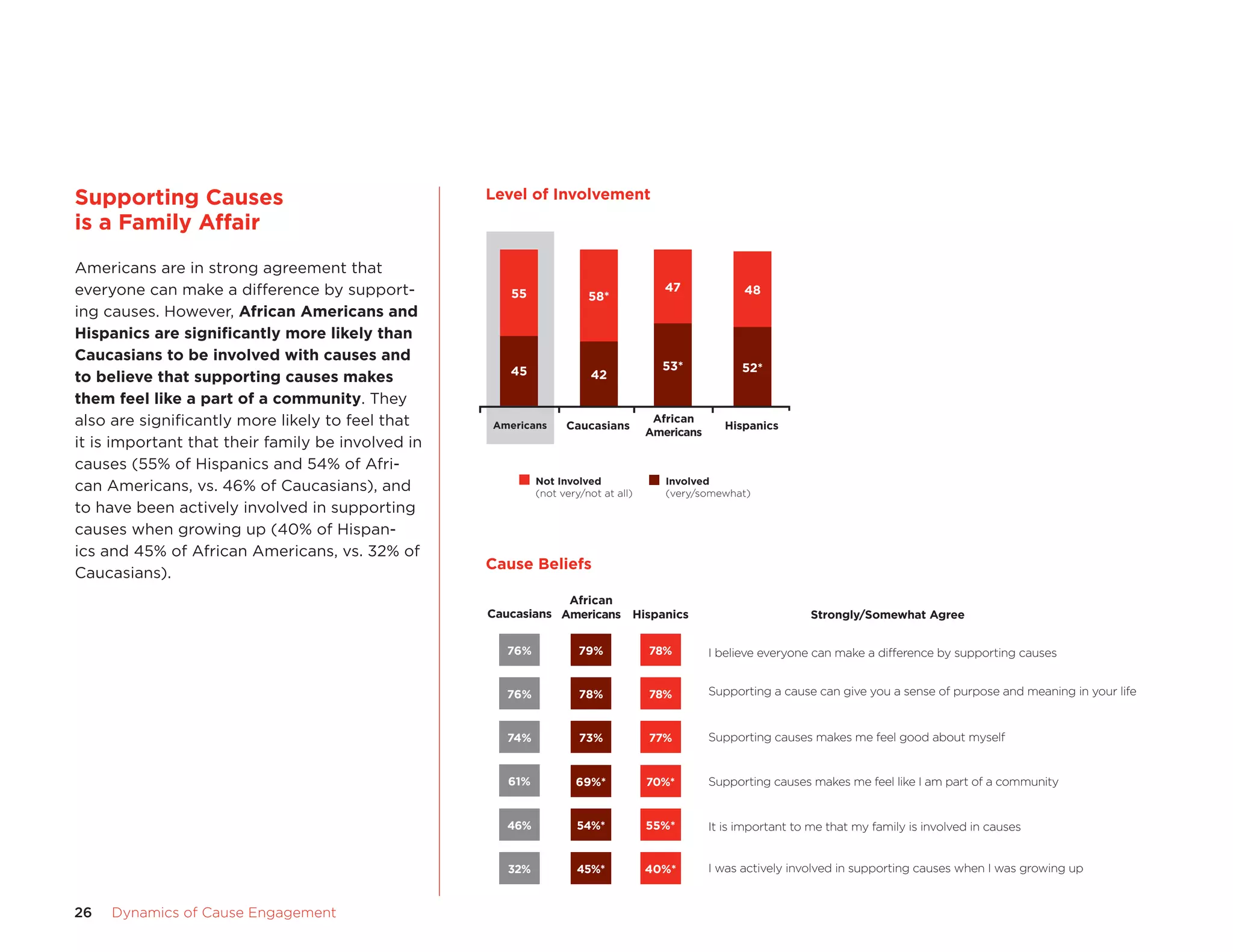 26	 Dynamics of Cause Engagement
Supporting Causes 	
is a Family Affair
Americans are in strong agreement that
everyone can make a difference by support-
ing causes. However, African Americans and
Hispanics are significantly more likely than
Caucasians to be involved with causes and
to believe that supporting causes makes
them feel like a part of a community. They
also are significantly more likely to feel that
it is important that their family be involved in
causes (55% of Hispanics and 54% of Afri-
can Americans, vs. 46% of Caucasians), and
to have been actively involved in supporting
causes when growing up (40% of Hispan-
ics and 45% of African Americans, vs. 32% of
Caucasians).
Cause Involvement
53*
47
52*
48
Not Involved
(not very/not at all)
Involved
(very/somewhat)
45
55
42
58*
Americans Caucasians
African
Americans
Hispanics
Strongly/Somewhat Agree
I believe everyone can make a difference by supporting causes
Supporting a cause can give you a sense of purpose and meaning in your life
Supporting causes makes me feel good about myself
Supporting causes makes me feel like I am part of a community
It is important to me that my family is involved in causes
I was actively involved in supporting causes when I was growing up
African
Americans
79%
78%
73%
69%*
54%*
45%*
Caucasians
76%
76%
74%
61%
46%
32%
Hispanics
78%
78%
77%
70%*
55%*
40%*
Level of Involvement
Cause Beliefs
 