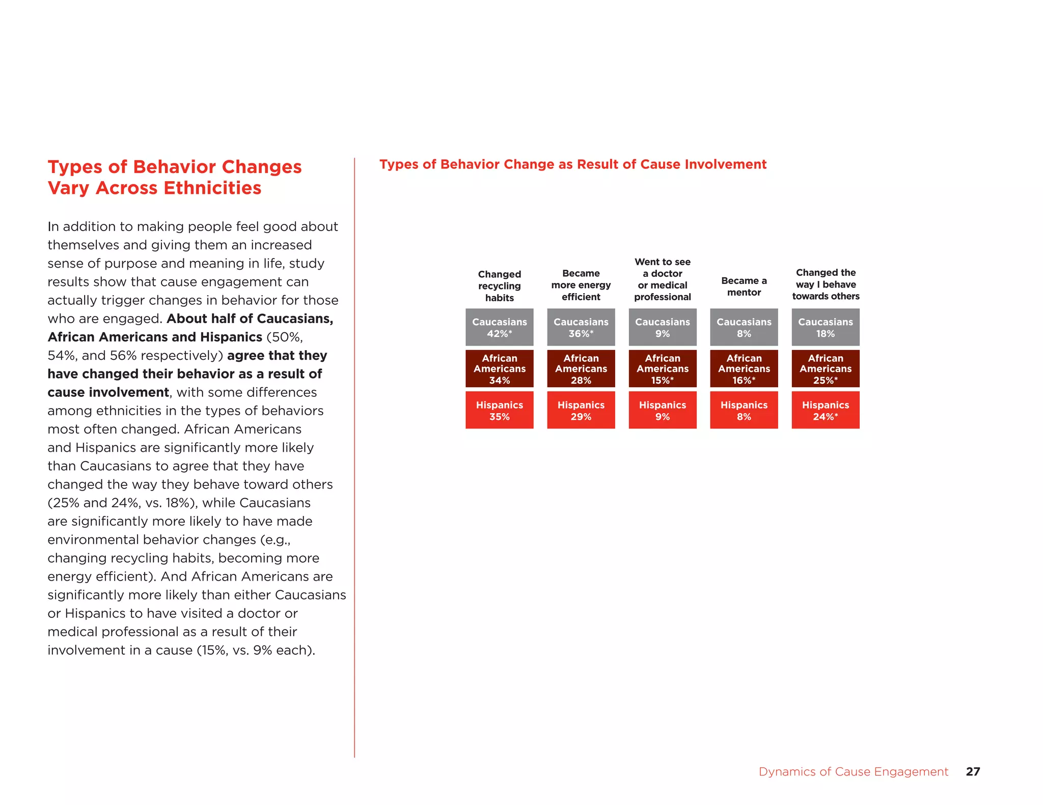 Dynamics of Cause Engagement	 27
Types of Behavior Changes
Vary Across Ethnicities
In addition to making people feel good about
themselves and giving them an increased
sense of purpose and meaning in life, study
results show that cause engagement can
actually trigger changes in behavior for those
who are engaged. About half of Caucasians,
African Americans and Hispanics (50%,
54%, and 56% respectively) agree that they
have changed their behavior as a result of
cause involvement, with some differences
among ethnicities in the types of behaviors
most often changed. African Americans
and Hispanics are significantly more likely
than Caucasians to agree that they have
changed the way they behave toward others
(25% and 24%, vs. 18%), while Caucasians
are significantly more likely to have made
environmental behavior changes (e.g.,
changing recycling habits, becoming more
energy efficient). And African Americans are
significantly more likely than either Caucasians
or Hispanics to have visited a doctor or
medical professional as a result of their
involvement in a cause (15%, vs. 9% each).
Types of Behavior Change as Result of Cause Involvement
Changed
recycling
habits
Caucasians
42%*
African
Americans
34%
Hispanics
35%
Became
more energy
efﬁcient
Caucasians
36%*
African
Americans
28%
Hispanics
29%
Went to see
a doctor
or medical
professional
Caucasians
9%
African
Americans
15%*
Hispanics
9%
Became a
mentor
Caucasians
8%
African
Americans
16%*
Hispanics
8%
Changed the
way I behave
towards others
Caucasians
18%
African
Americans
25%*
Hispanics
24%*
Types of Behavior Change as Result of Cause Involvement
 