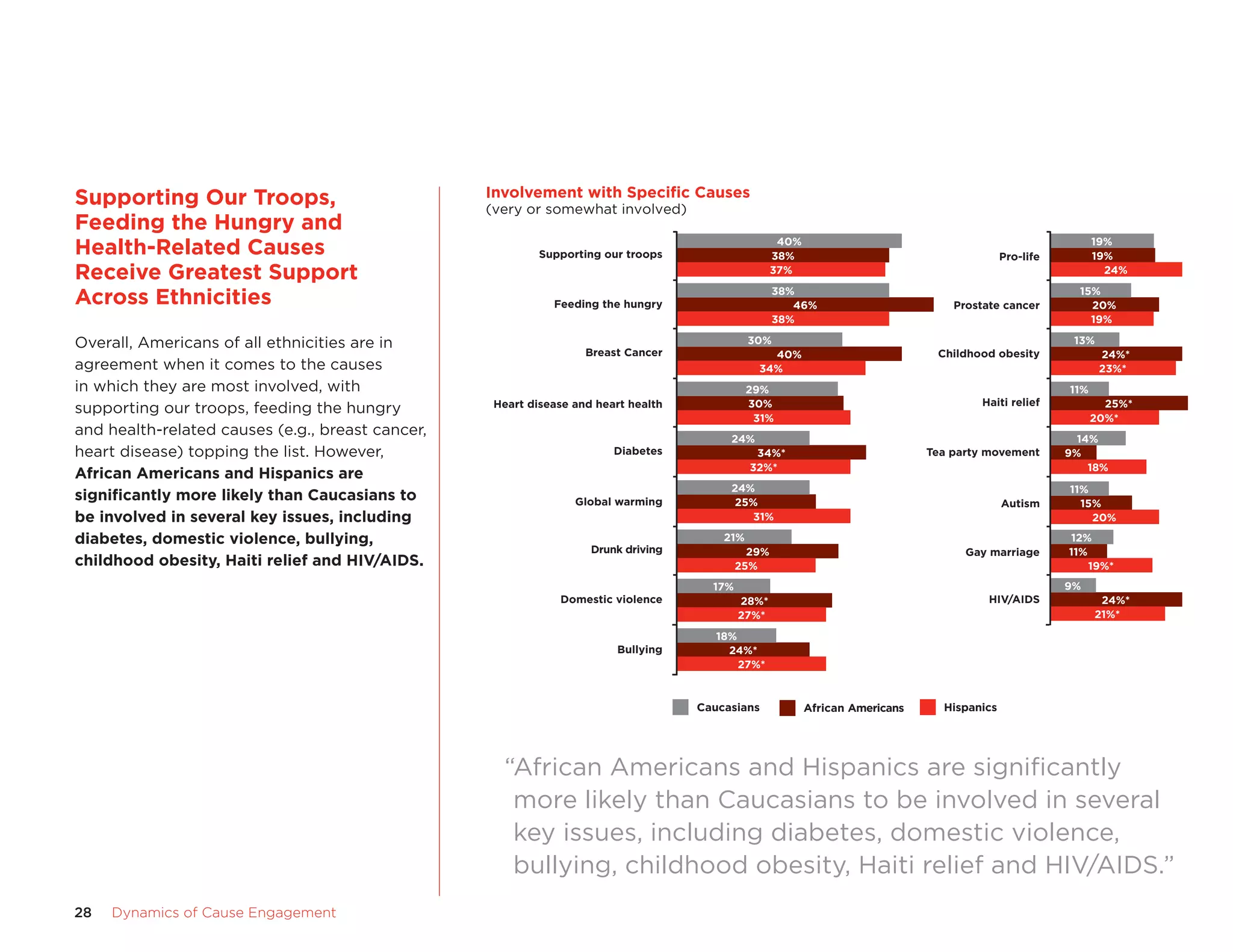 28	 Dynamics of Cause Engagement
Supporting Our Troops,
Feeding the Hungry and 	
Health-Related Causes 	
Receive Greatest Support
Across Ethnicities
Overall, Americans of all ethnicities are in
agreement when it comes to the causes
in which they are most involved, with
supporting our troops, feeding the hungry
and health-related causes (e.g., breast cancer,
heart disease) topping the list. However,
African Americans and Hispanics are
significantly more likely than Caucasians to
be involved in several key issues, including
diabetes, domestic violence, bullying,
childhood obesity, Haiti relief and HIV/AIDS.
Involvement with Specific Causes
(very or somewhat involved)
African AmericansCaucasians Hispanics
38%
40%
37%
46%
38%
38%
40%
30%
34%
30%
29%
31%
34%*
24%
32%*
25%
24%
31%
29%
21%
25%
28%*
17%
27%*
24%*
18%
27%*
Supporting our troops
Feeding the hungry
Breast Cancer
Heart disease and heart health
Diabetes
Global warming
Drunk driving
Domestic violence
Bullying
19%
19%
24%
20%
15%
19%
24%*
13%
23%*
25%*
11%
20%*
9%
14%
18%
15%
11%
20%
11%
12%
19%*
24%*
9%
21%*
Tea party movement
Pro-life
Autism
Childhood obesity
Gay marriage
Haiti relief
HIV/AIDS
Prostate cancer
“African Americans and Hispanics are significantly
more likely than Caucasians to be involved in several
key issues, including diabetes, domestic violence,
bullying, childhood obesity, Haiti relief and HIV/AIDS.”
Involvement with Specific Causes
 