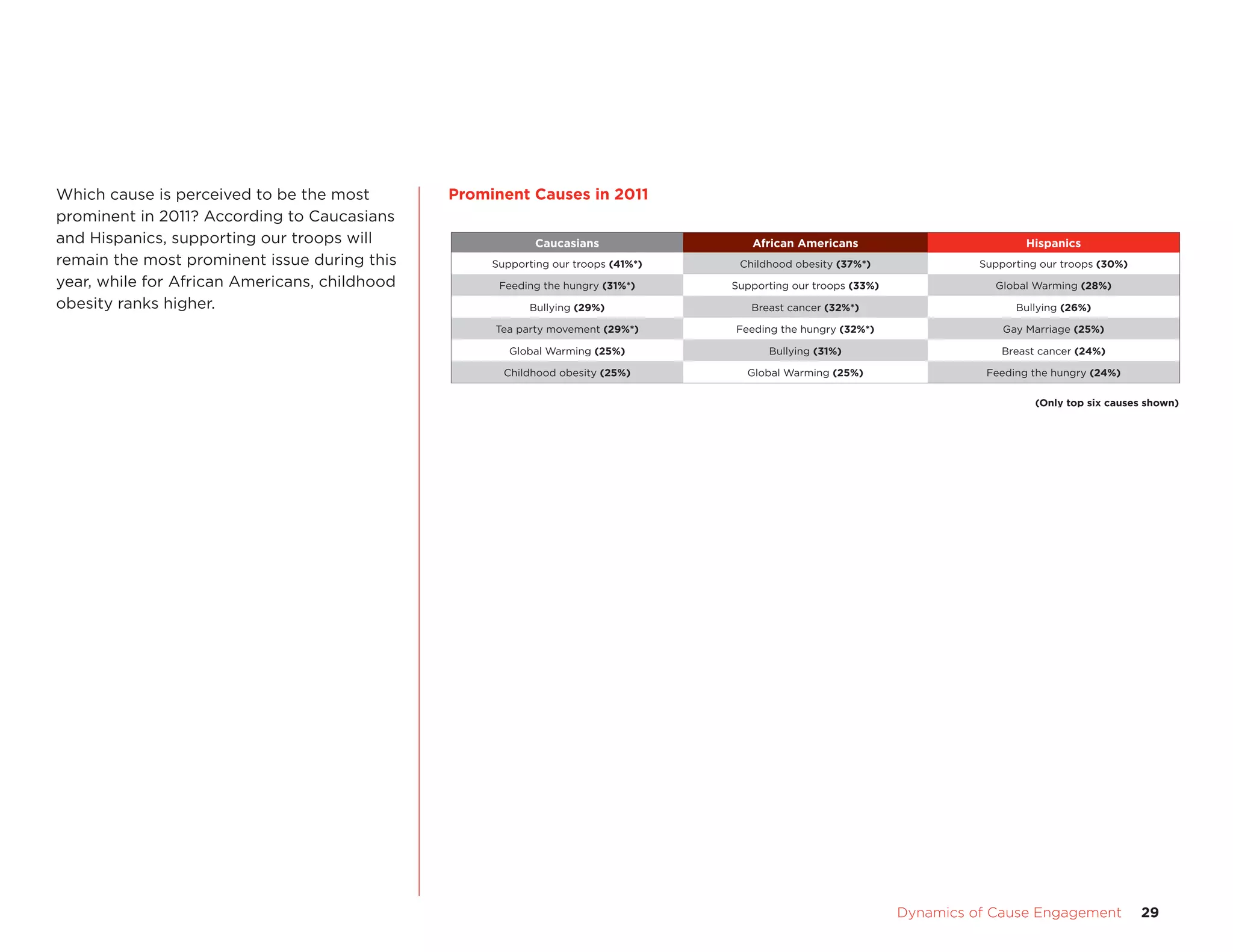 Dynamics of Cause Engagement	 29
Which cause is perceived to be the most
prominent in 2011? According to Caucasians
and Hispanics, supporting our troops will
remain the most prominent issue during this
year, while for African Americans, childhood
obesity ranks higher.
Prominent Causes in 2011
Caucasians African Americans Hispanics
Supporting our troops (41%*) Childhood obesity (37%*) Supporting our troops (30%)
Feeding the hungry (31%*) Supporting our troops (33%) Global Warming (28%)
Bullying (29%) Breast cancer (32%*) Bullying (26%)
Tea party movement (29%*) Feeding the hungry (32%*) Gay Marriage (25%)
Global Warming (25%) Bullying (31%) Breast cancer (24%)
Childhood obesity (25%) Global Warming (25%) Feeding the hungry (24%)
(Only top six causes shown)
Prominent Causes in 2011
 