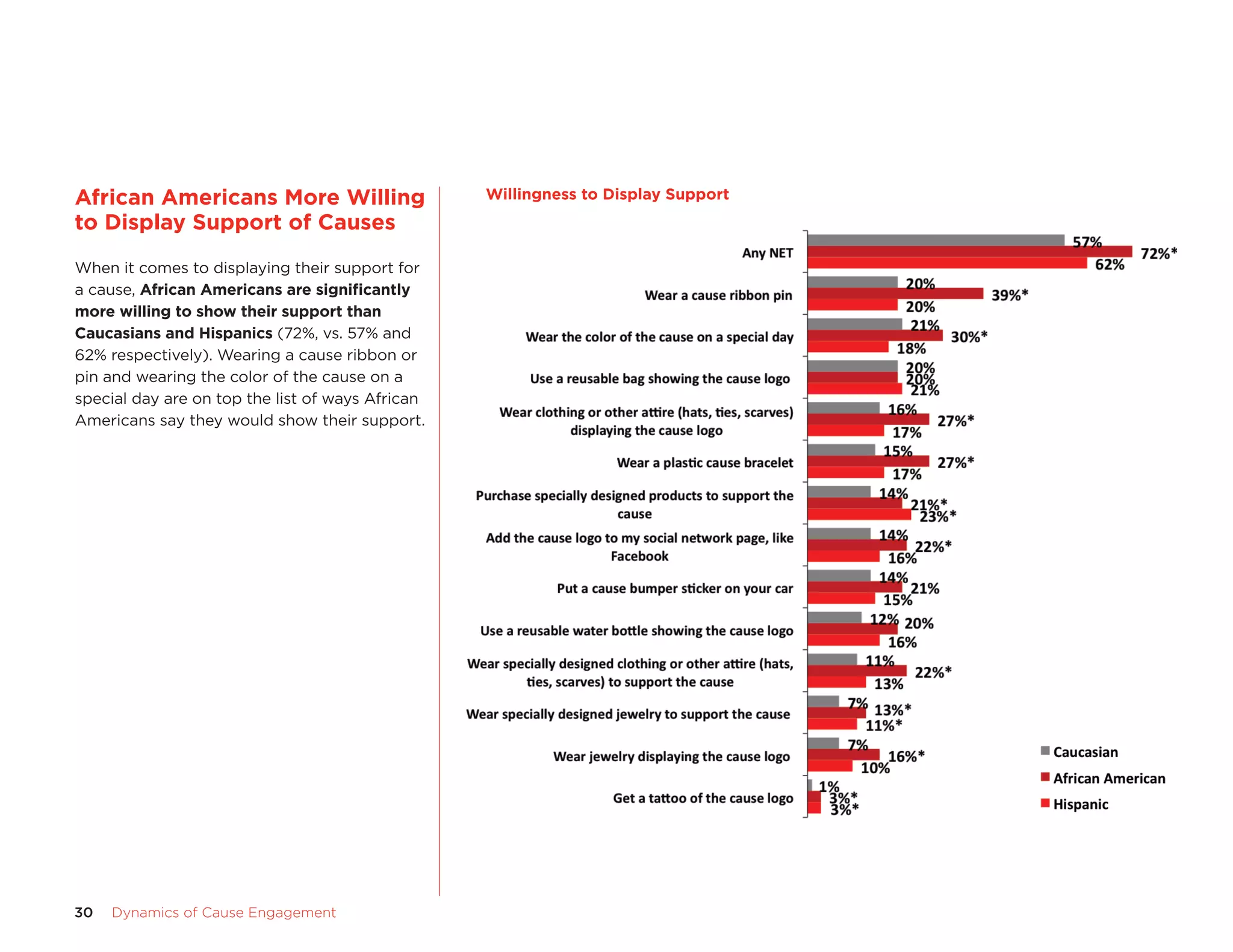 30 Dynamics	of	Cause	Engagement
african	americans	more	Willing	
to	Display	Support	of	Causes
When it comes to displaying their support for
a cause, african	americans	are	signifi	cantly	
more	willing	to	show	their	support	than	
Caucasians	and	Hispanics (72%, vs. 57% and
62% respectively). Wearing a cause ribbon or
pin and wearing the color of the cause on a
special day are on top the list of ways african
americans say they would show their support.
Willingness	to	Display	Support
 